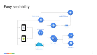 15
Easy scalability
Task queue
Background
Image processingMedia serving
API endpoints
Push to phone
Game logic
Datastore
Memcache
 