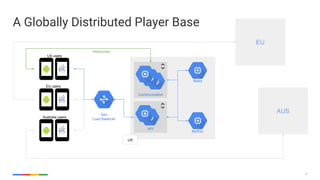 19
A Globally Distributed Player Base
US users
EU users
Australia users
Communication
MySQL
Redis
API
US
EU
AUS
Websocket
Geo
Load Balancer
 