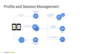 21
Profile and Session Management
MySQL
Signed URL
Profile pictures
Bucket
Edge
Cache
Public pictures
Bucket
Session
information
Redis
User registration
and login
User frontend
PD
SSD
Image metadata
 