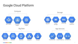 3
BigQuery
Big Data
Pub/Sub Dataflow Dataproc Datalab
Compute
Compute
Engine
App Engine Container
Engine
App Services
Cloud EndpointsPrediction API Translate API
Storage
Cloud
Storage
Cloud SQL Cloud
Datastore
Bigtable
Google Cloud Platform
 