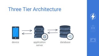 Three Tier Architecture
device application
server
database
 