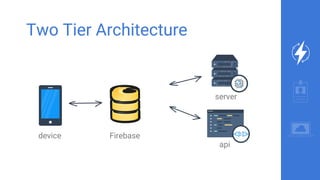 Two Tier Architecture
Firebasedevice
server
api
 
