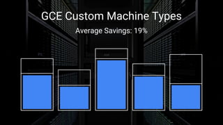 GCE Custom Machine Types
Average Savings: 19%
 