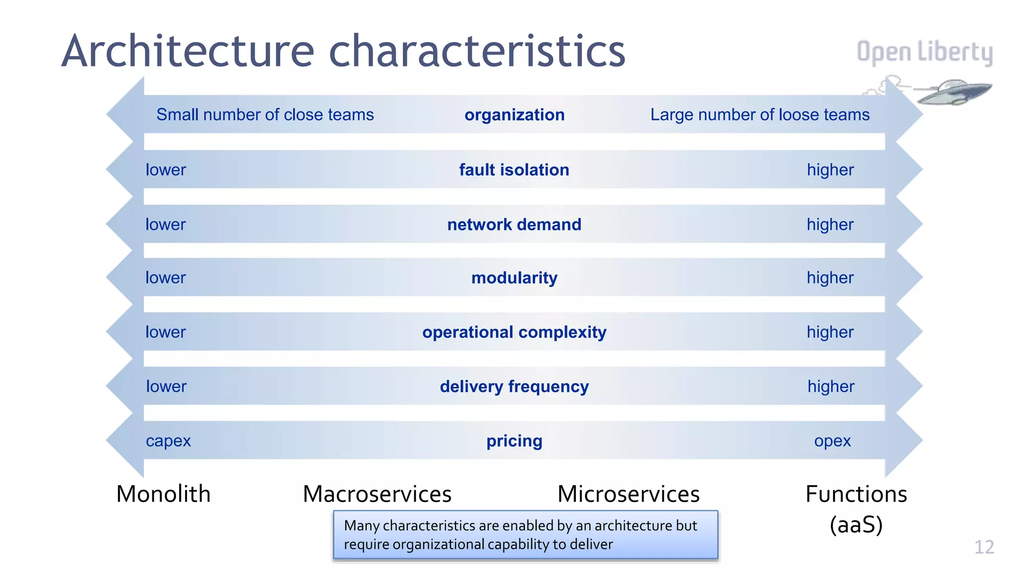 12
Architecture characteristics
Microservices
Monolith Macroservices Functions
(aaS)
pricing opex
capex
modularity higher
lower
delivery frequency higher
lower
operational complexity higher
lower
fault isolation higher
lower
network demand higher
lower
organization Large number of loose teams
Small number of close teams
Many characteristics are enabled by an architecture but
require organizational capability to deliver
 