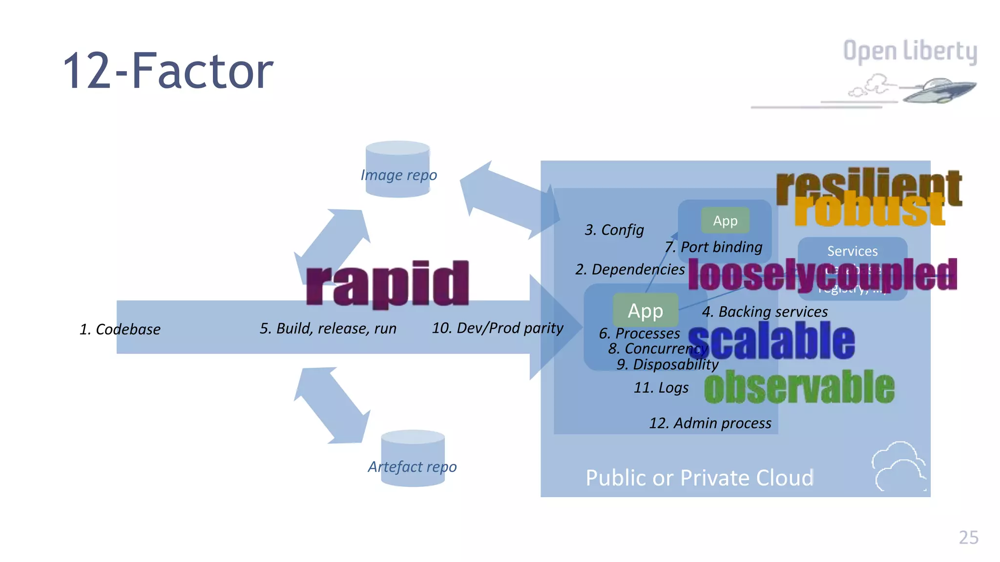 25
Public or Private Cloud
App
Services
(database,
registry, …)
1. Codebase
12-Factor
2. Dependencies
3. Config
4. Backing services
5. Build, release, run 6. Processes
App
7. Port binding
8. Concurrency
9. Disposability
10. Dev/Prod parity
11. Logs
12. Admin process
Artefact repo
Image repo
 