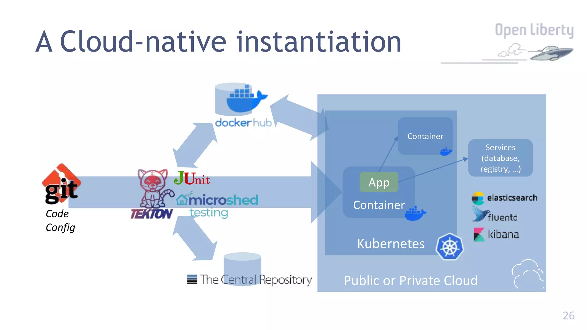 26
Public or Private Cloud
Kubernetes
Container
App
Container
Services
(database,
registry, …)
Code
Config
A Cloud-native instantiation
 