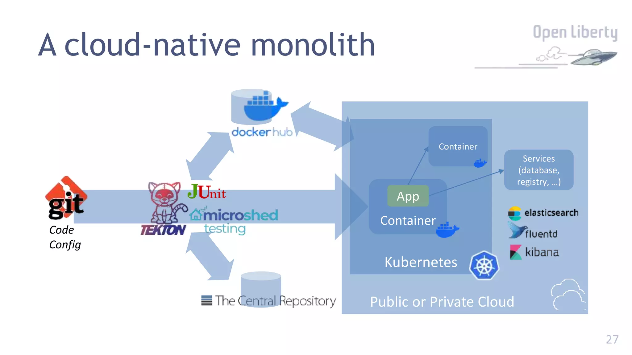 27
Public or Private Cloud
Kubernetes
Container
App
Container
Services
(database,
registry, …)
Code
Config
A cloud-native monolith
 