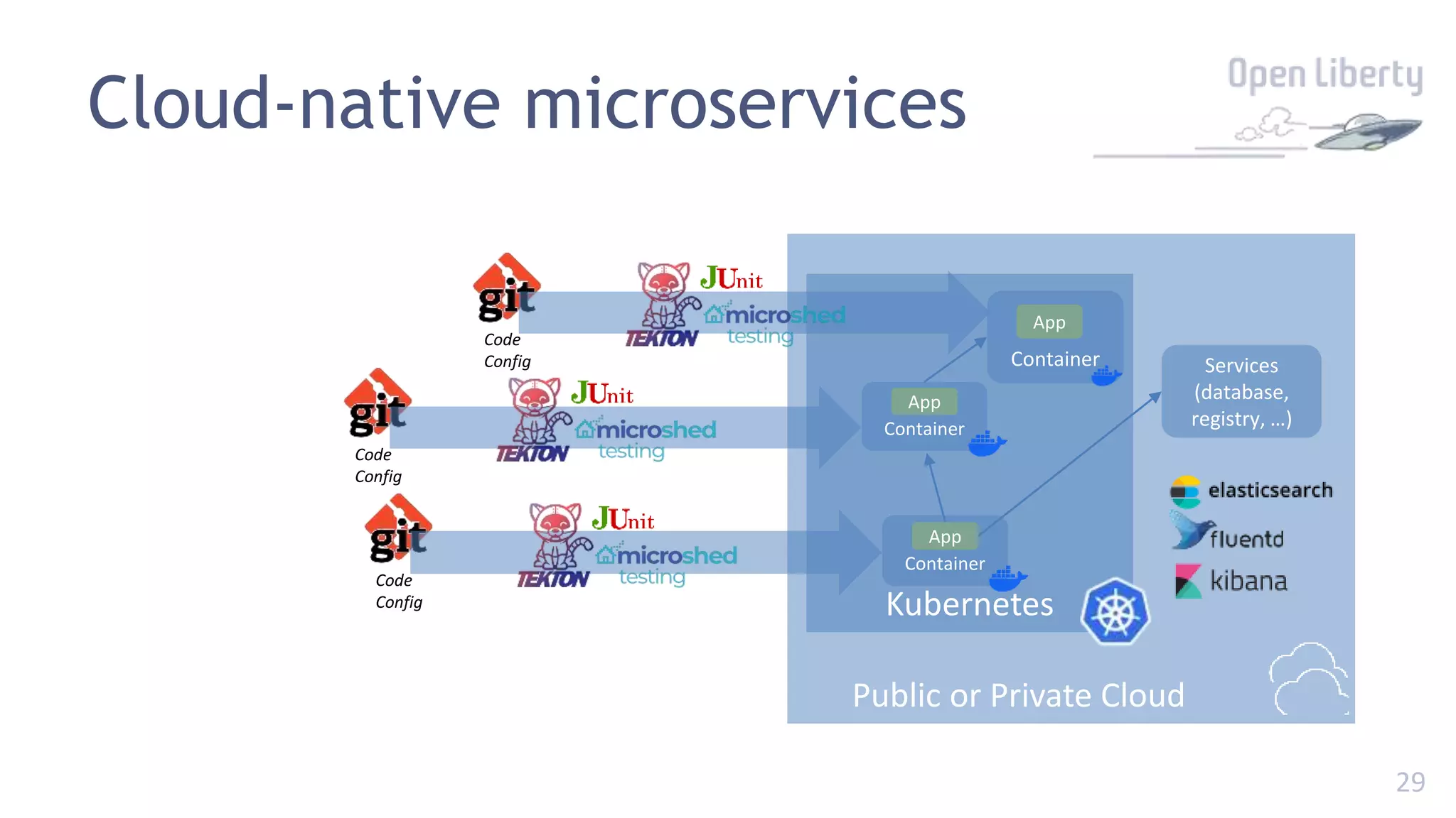 29
Public or Private Cloud
Kubernetes
Container Services
(database,
registry, …)
Container
App
Code
Config
Cloud-native microservices
Container
App
Code
Config
App
Code
Config
 