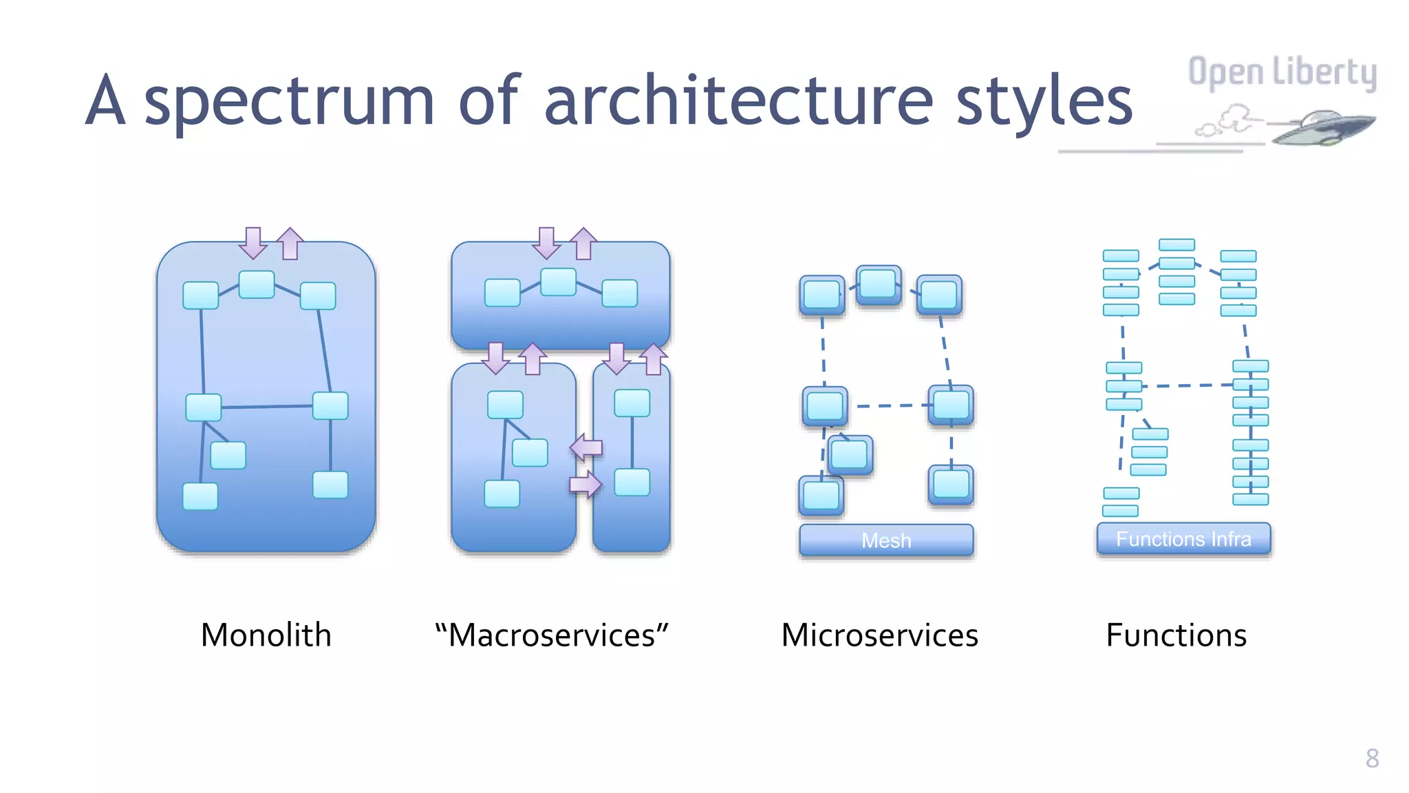 8
A spectrum of architecture styles
Microservices
Monolith “Macroservices” Functions
Mesh Functions Infra
 