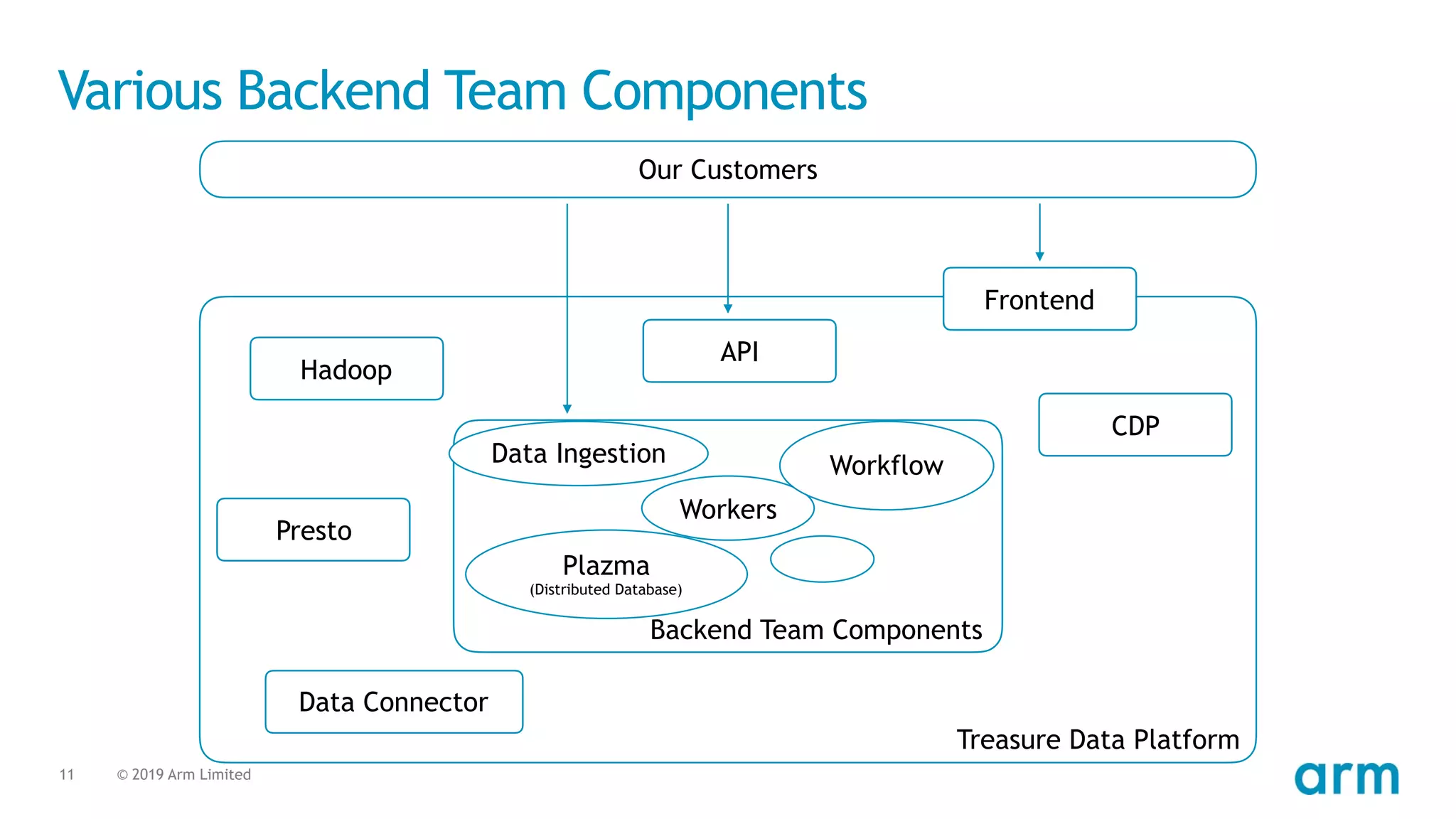 © 2019 Arm Limited11
Various Backend Team Components
Treasure Data Platform
Backend Team Components
Plazma
(Distributed Database)
Data Ingestion
Workers
Workflow
API
Hadoop
Presto
Data Connector
CDP
Frontend
Our Customers
 