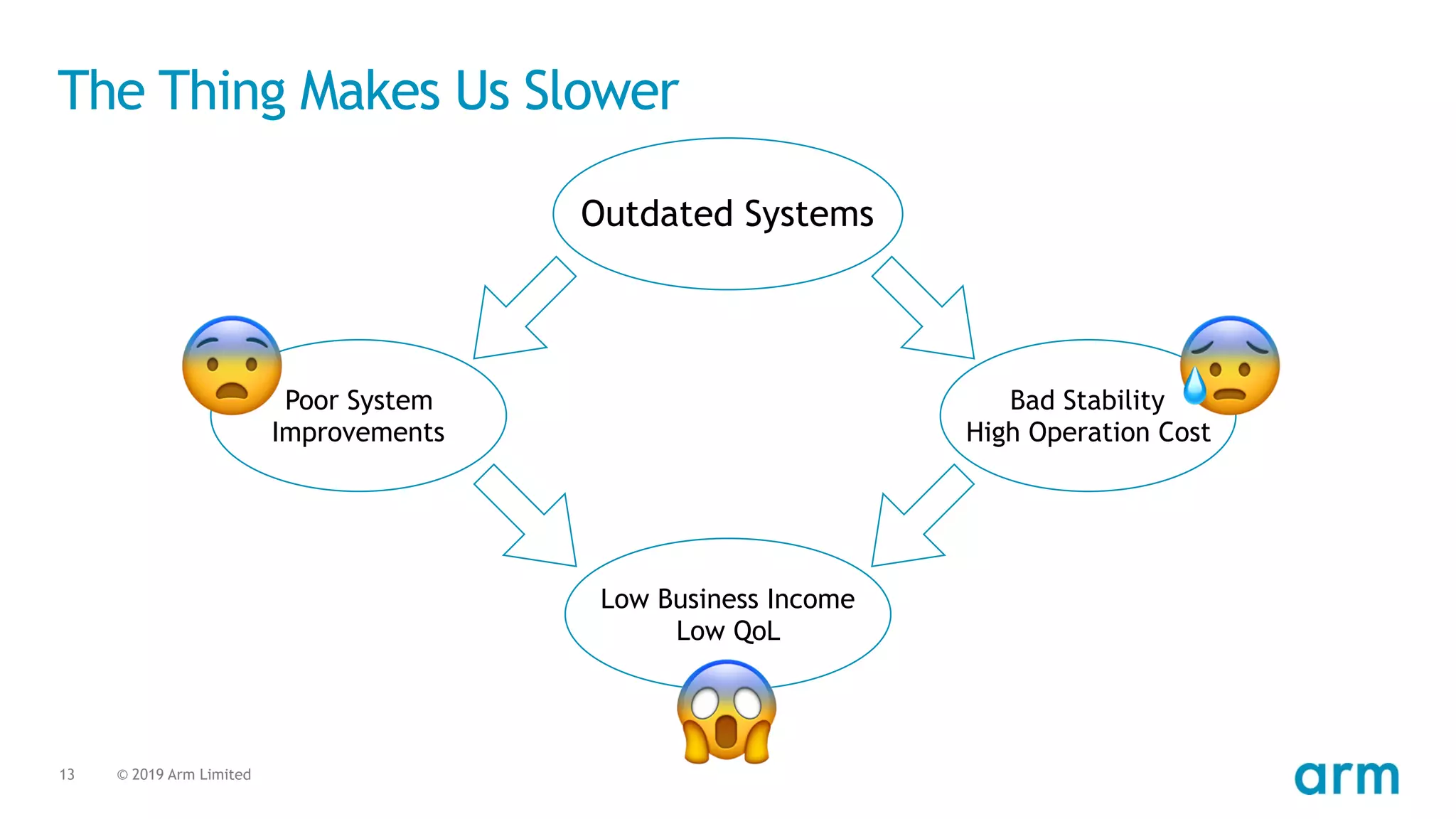 © 2019 Arm Limited13
The Thing Makes Us Slower
Outdated Systems
Poor System
Improvements
Bad Stability
High Operation Cost
Low Business Income
Low QoL
😱
😨 😰
 