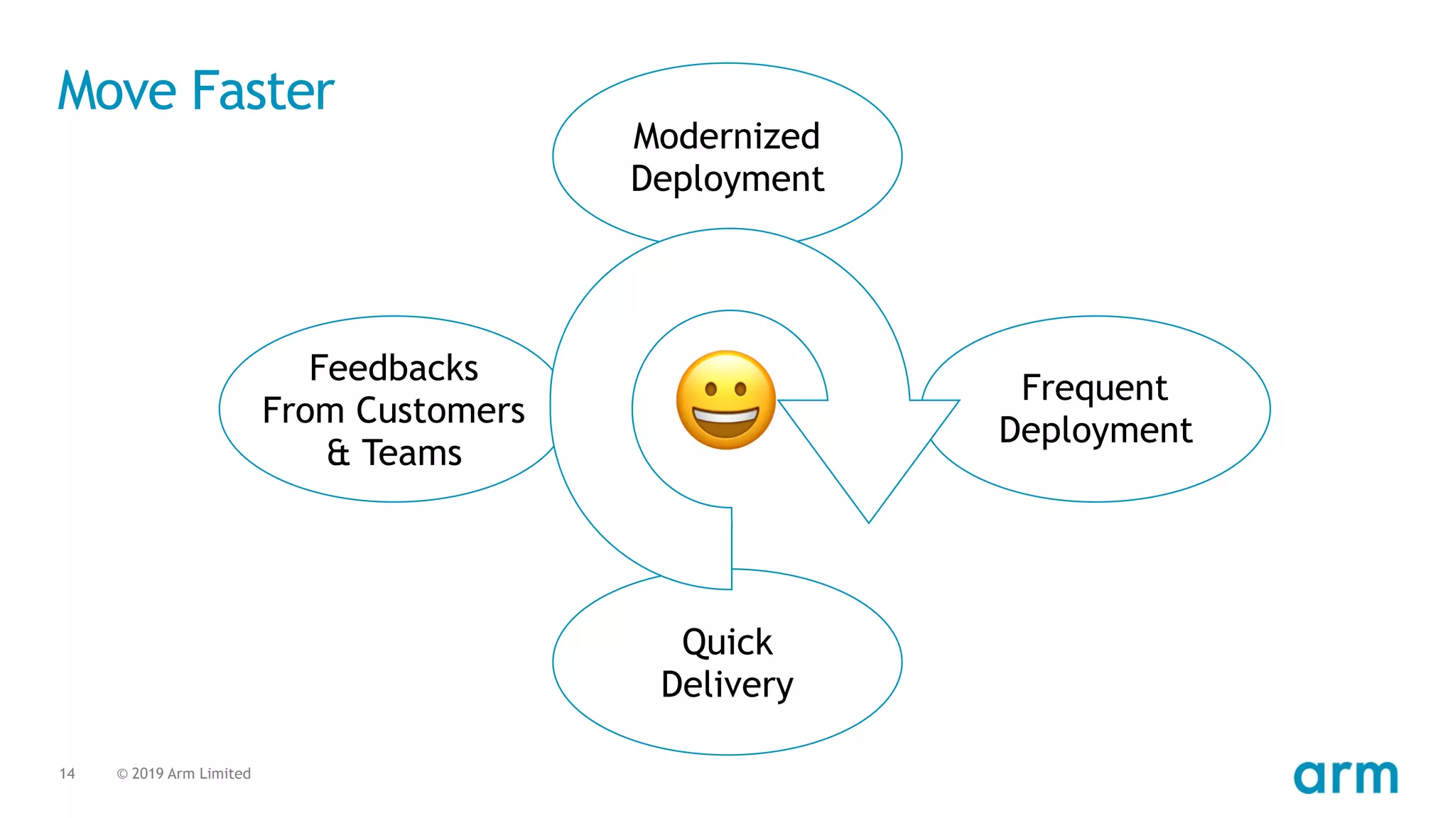© 2019 Arm Limited
Quick
Delivery
Feedbacks
From Customers
& Teams
Frequent
Deployment
14
Move Faster
Modernized
Deployment
😀
 