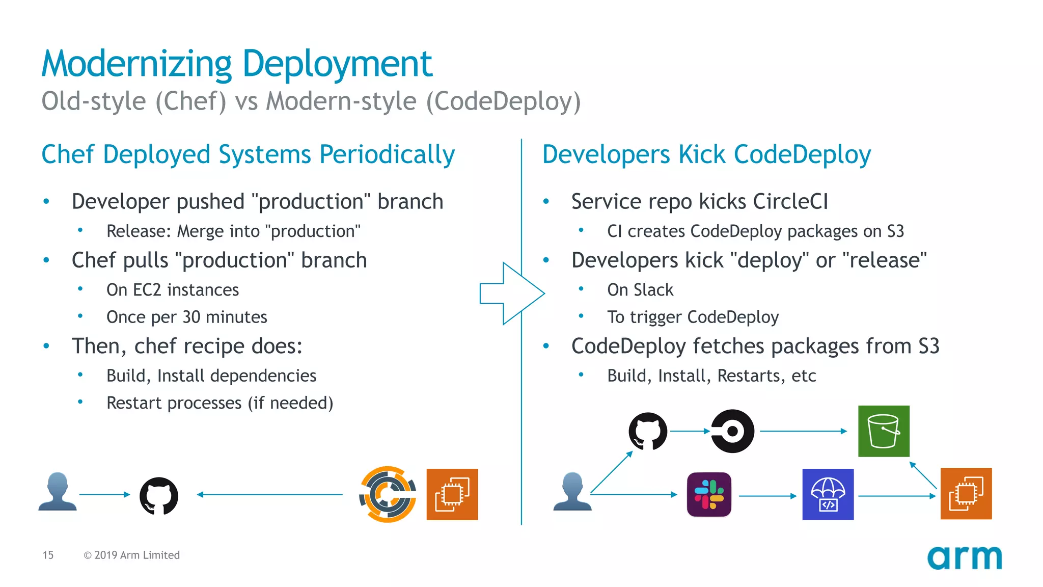 © 2019 Arm Limited15
Modernizing Deployment
Old-style (Chef) vs Modern-style (CodeDeploy)
Chef Deployed Systems Periodically
• Developer pushed "production" branch
• Release: Merge into "production"
• Chef pulls "production" branch
• On EC2 instances
• Once per 30 minutes
• Then, chef recipe does:
• Build, Install dependencies
• Restart processes (if needed)
Developers Kick CodeDeploy
• Service repo kicks CircleCI
• CI creates CodeDeploy packages on S3
• Developers kick "deploy" or "release"
• On Slack
• To trigger CodeDeploy
• CodeDeploy fetches packages from S3
• Build, Install, Restarts, etc
👤 👤
 