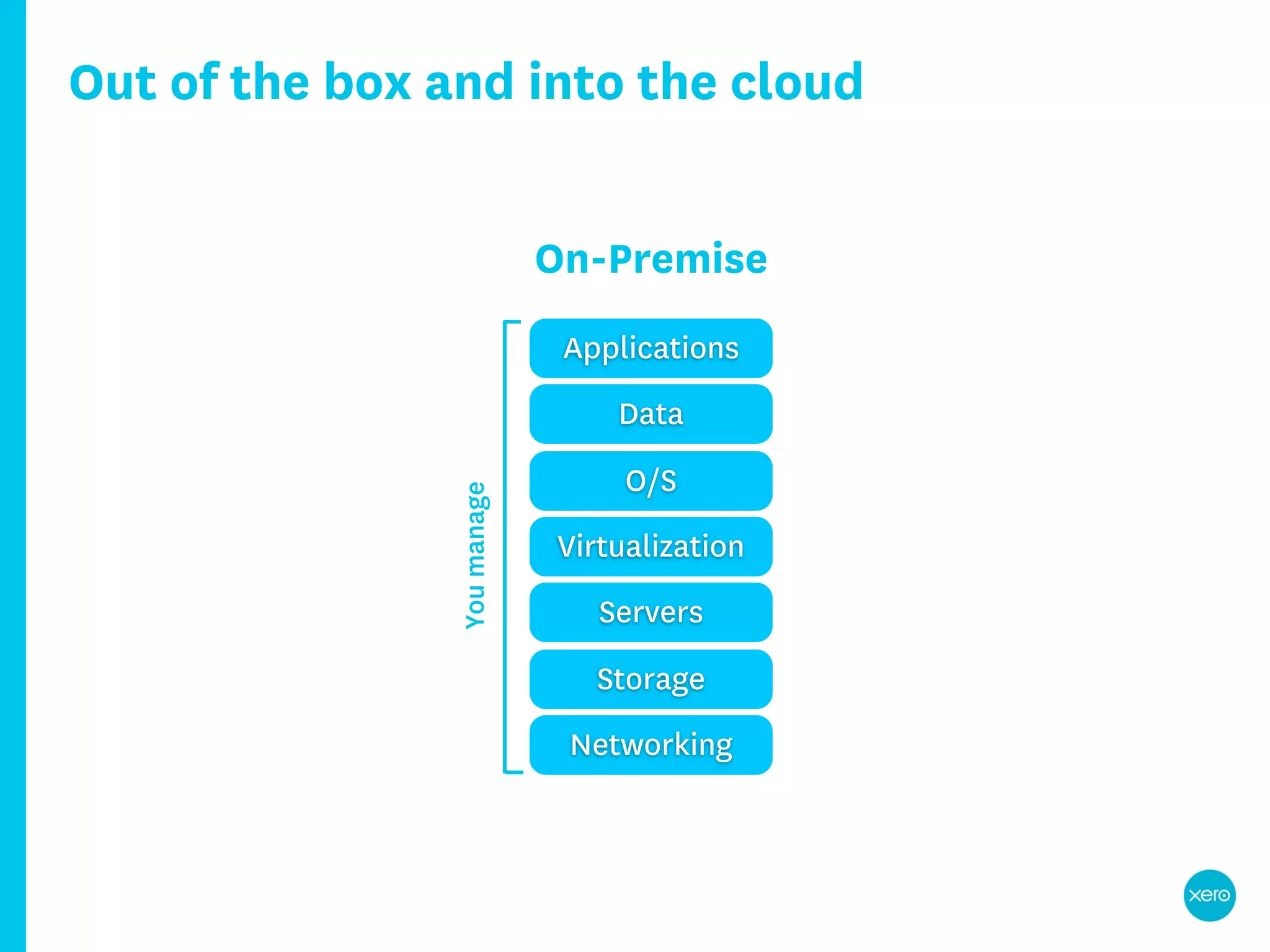 Out of the box and into the cloud


                             On-Premise
                              Applications
                                 Data
                You manage        O/S
                             Virtualization
                                Servers
                                Storage
                              Networking
 