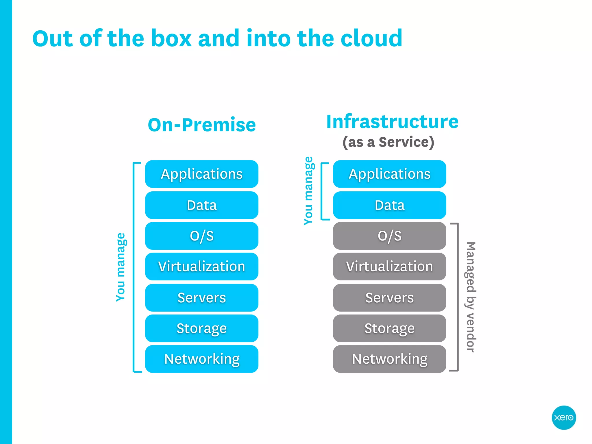 Out of the box and into the cloud


                    On-Premise                    Infrastructure
                                                   (as a Service)




                                     You manage
                     Applications                   Applications
                        Data                            Data
                         O/S                             O/S
       You manage




                                                                     Managed by vendor
                    Virtualization                  Virtualization
                       Servers                         Servers
                       Storage                        Storage
                     Networking                     Networking
 