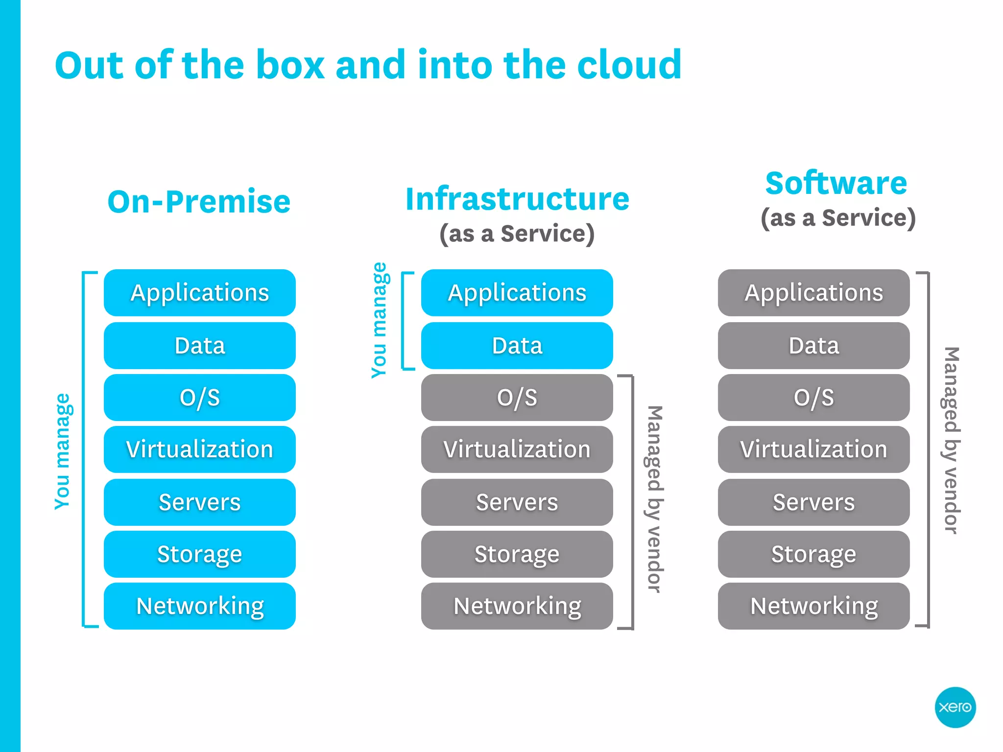 Out of the box and into the cloud

                                            Infrastructure                           Software
             On-Premise                                                             (as a Service)
                                              (as a Service)




                               You manage
              Applications                    Applications                         Applications
                  Data                            Data                                 Data




                                                                                                     Managed by vendor
                   O/S                             O/S                                  O/S
You manage




                                                               Managed by vendor
              Virtualization                  Virtualization                       Virtualization
                 Servers                         Servers                              Servers
                Storage                          Storage                             Storage
              Networking                       Networking                          Networking
 