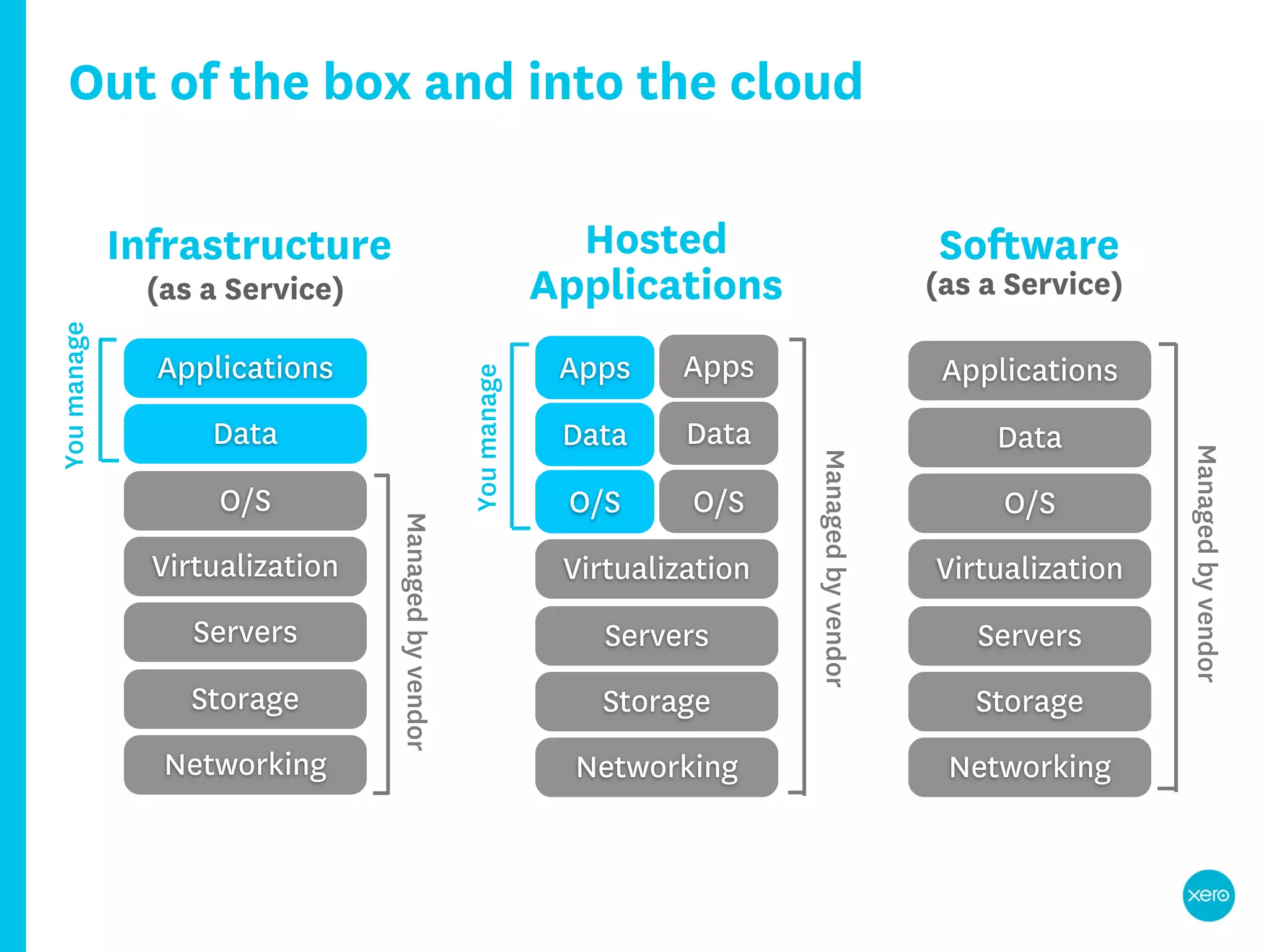 Out of the box and into the cloud

             Infrastructure                                        Hosted                              Software
              (as a Service)                                     Applications                          (as a Service)
You manage




               Applications                                       Apps    Apps                          Applications


                                                    You manage
                   Data                                           Data     Data                             Data




                                                                                                                        Managed by vendor
                                                                                   Managed by vendor
                    O/S                                           O/S      O/S                              O/S
                                Managed by vendor




               Virtualization                                     Virtualization                       Virtualization
                  Servers                                            Servers                              Servers
                 Storage                                            Storage                               Storage
               Networking                                          Networking                           Networking
 