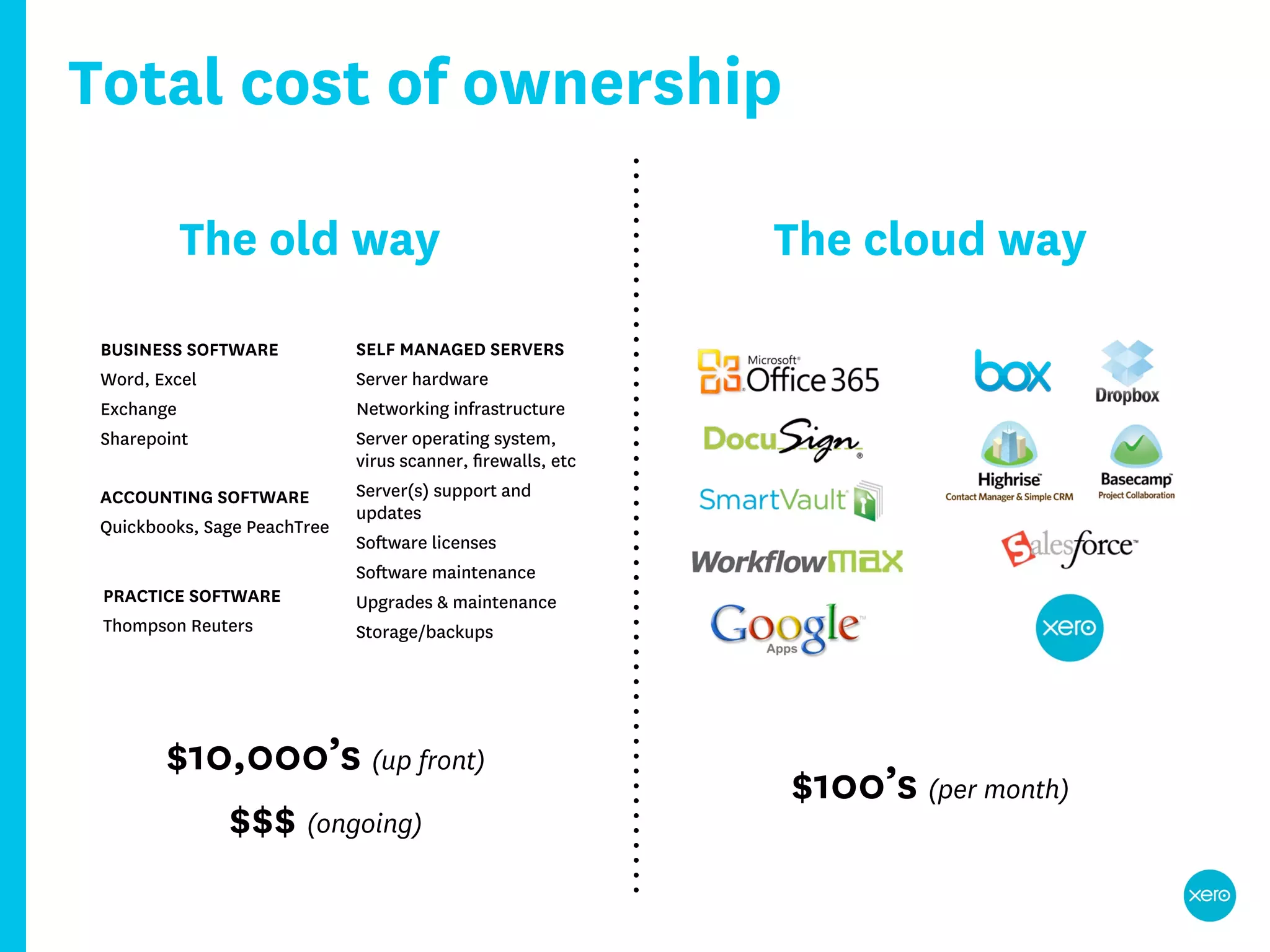 Total cost of ownership

         The old way                                         The cloud way
 BUSINESS SOFTWARE            SELF MANAGED SERVERS
 Word, Excel                  Server hardware
 Exchange                     Networking infrastructure
 Sharepoint                   Server operating system,
                              virus scanner, ﬁrewalls, etc
 ACCOUNTING SOFTWARE          Server(s) support and
                              updates
 Quickbooks, Sage PeachTree
                              Software licenses
                              Software maintenance
 PRACTICE SOFTWARE            Upgrades & maintenance
 Thompson Reuters             Storage/backups




        $10,000’s (up front)
                                                             $100’s (per month)
           $$$ (ongoing)
 