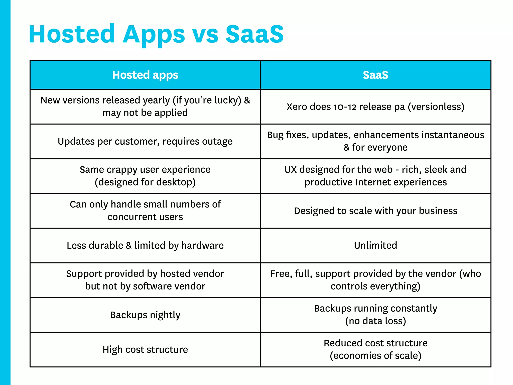 Hosted Apps vs SaaS
                Hosted apps                                             SaaS
New versions released yearly (if you’re lucky) &
                                                       Xero does 10-12 release pa (versionless)
             may not be applied

                                                   Bug ﬁxes, updates, enhancements instantaneous
   Updates per customer, requires outage
                                                                   & for everyone

         Same crappy user experience                  UX designed for the web - rich, sleek and
           (designed for desktop)                         productive Internet experiences

      Can only handle small numbers of
                                                        Designed to scale with your business
              concurrent users

      Less durable & limited by hardware                              Unlimited

     Support provided by hosted vendor             Free, full, support provided by the vendor (who
        but not by software vendor                                controls everything)

                                                             Backups running constantly
               Backups nightly
                                                                   (no data loss)

                                                               Reduced cost structure
              High cost structure
                                                                (economies of scale)
 
