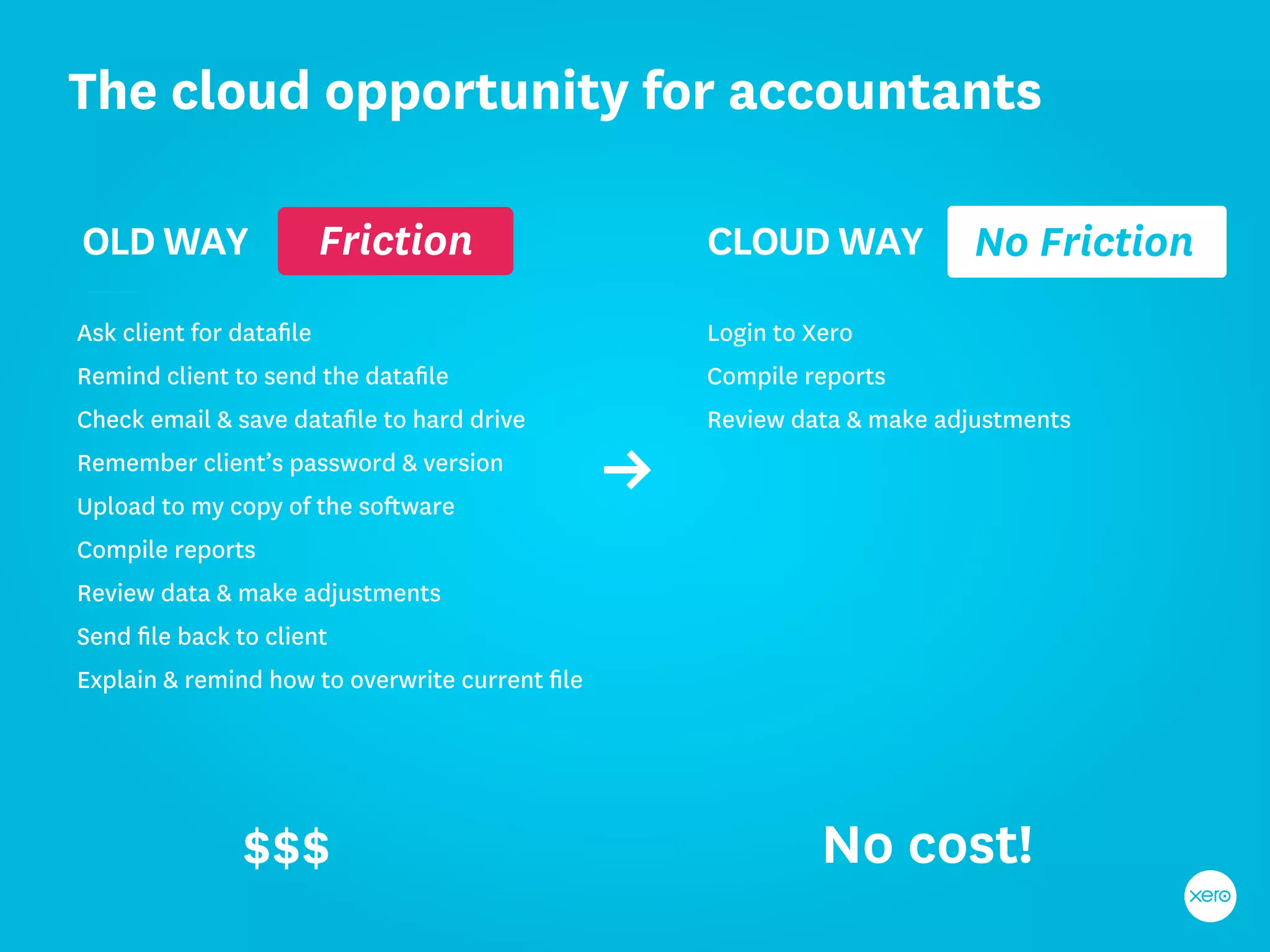 The cloud opportunity for accountants

OLD WAY                  Friction               CLOUD WAY             No Friction
Ask client for dataﬁle                          Login to Xero
Remind client to send the dataﬁle               Compile reports
Check email & save dataﬁle to hard drive        Review data & make adjustments
Remember client’s password & version
Upload to my copy of the software
Compile reports
Review data & make adjustments
Send ﬁle back to client
Explain & remind how to overwrite current ﬁle




               $$$                                        No cost!
 