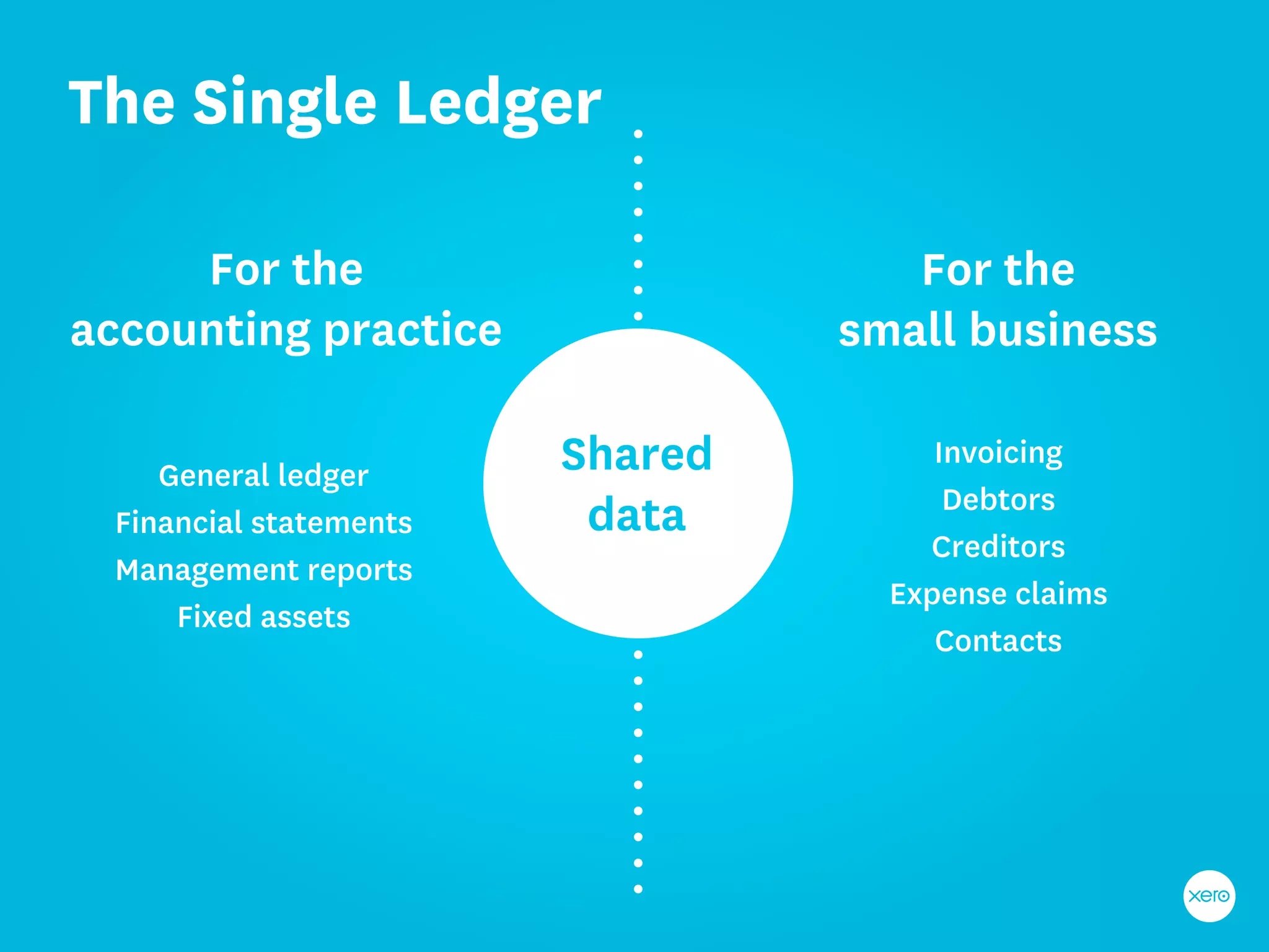 The Single Ledger

     For the                        For the
accounting practice              small business

    General ledger      Shared        Invoicing
                                       Debtors
 Financial statements    data
                                     Creditors
 Management reports
                                   Expense claims
     Fixed assets
                                      Contacts
 