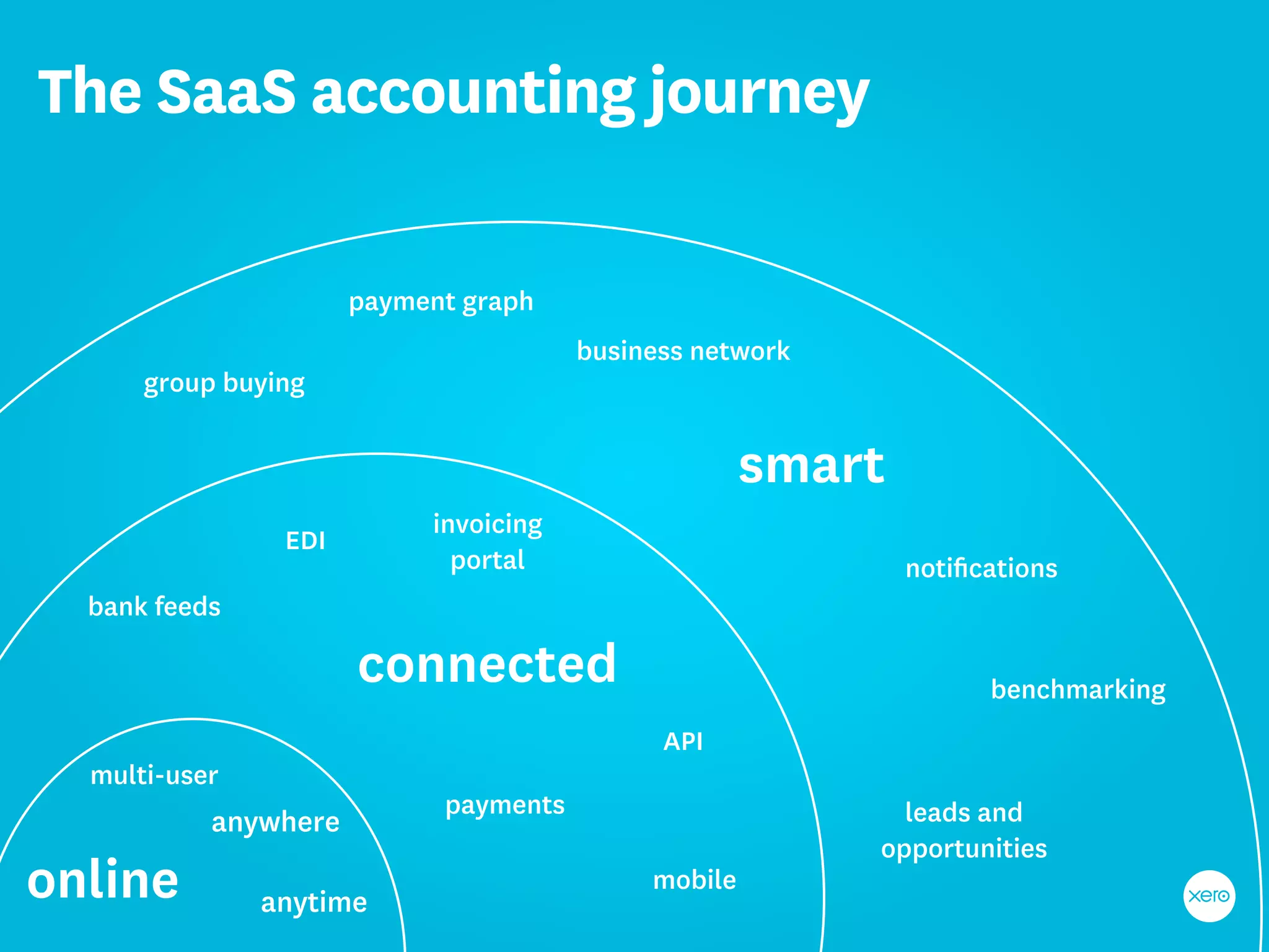 The SaaS accounting journey

                      payment graph
                                       business network
      group buying


                                                     smart
                           invoicing
                EDI
                             portal                          notiﬁcations
  bank feeds

                      connected                                    benchmarking
                                             API
  multi-user
                            payments                        leads and
           anywhere
                                                          opportunities
online         anytime
                                            mobile
 