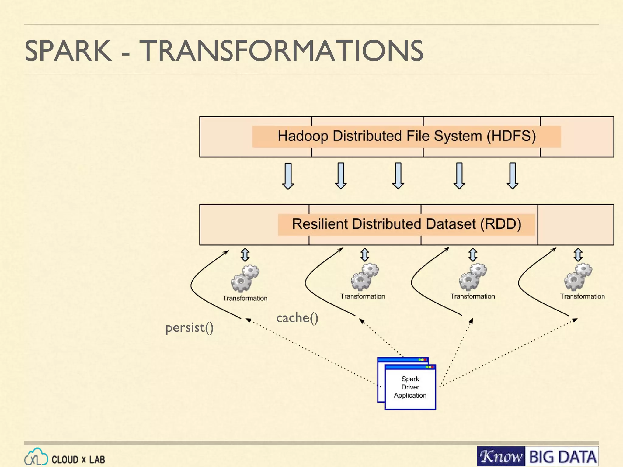 SPARK - TRANSFORMATIONS persist() cache() 