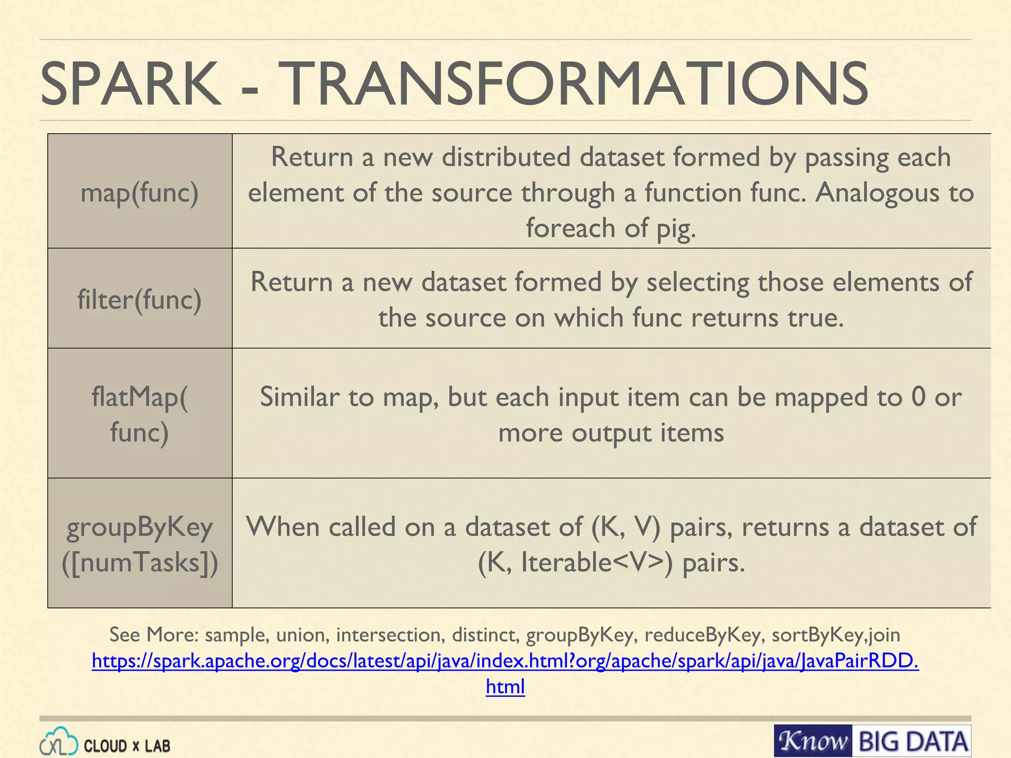 SPARK - TRANSFORMATIONS map(func) Return a new distributed dataset formed by passing each element of the source through a function func. Analogous to foreach of pig. filter(func) Return a new dataset formed by selecting those elements of the source on which func returns true. flatMap( func) Similar to map, but each input item can be mapped to 0 or more output items groupByKey ([numTasks]) When called on a dataset of (K, V) pairs, returns a dataset of (K, Iterable<V>) pairs. See More: sample, union, intersection, distinct, groupByKey, reduceByKey, sortByKey,join https://spark.apache.org/docs/latest/api/java/index.html?org/apache/spark/api/java/JavaPairRDD. html 