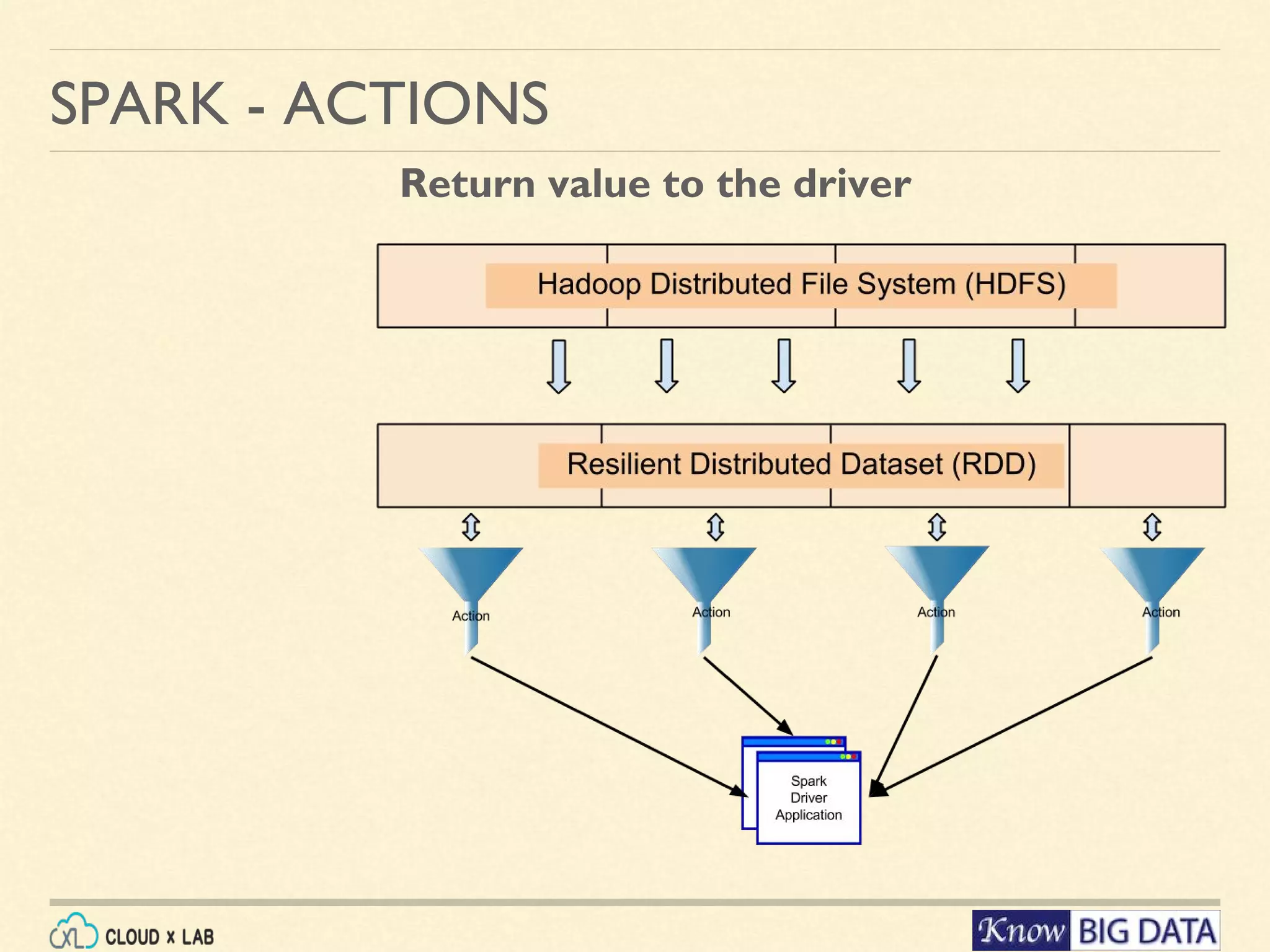 SPARK - ACTIONS Return value to the driver 