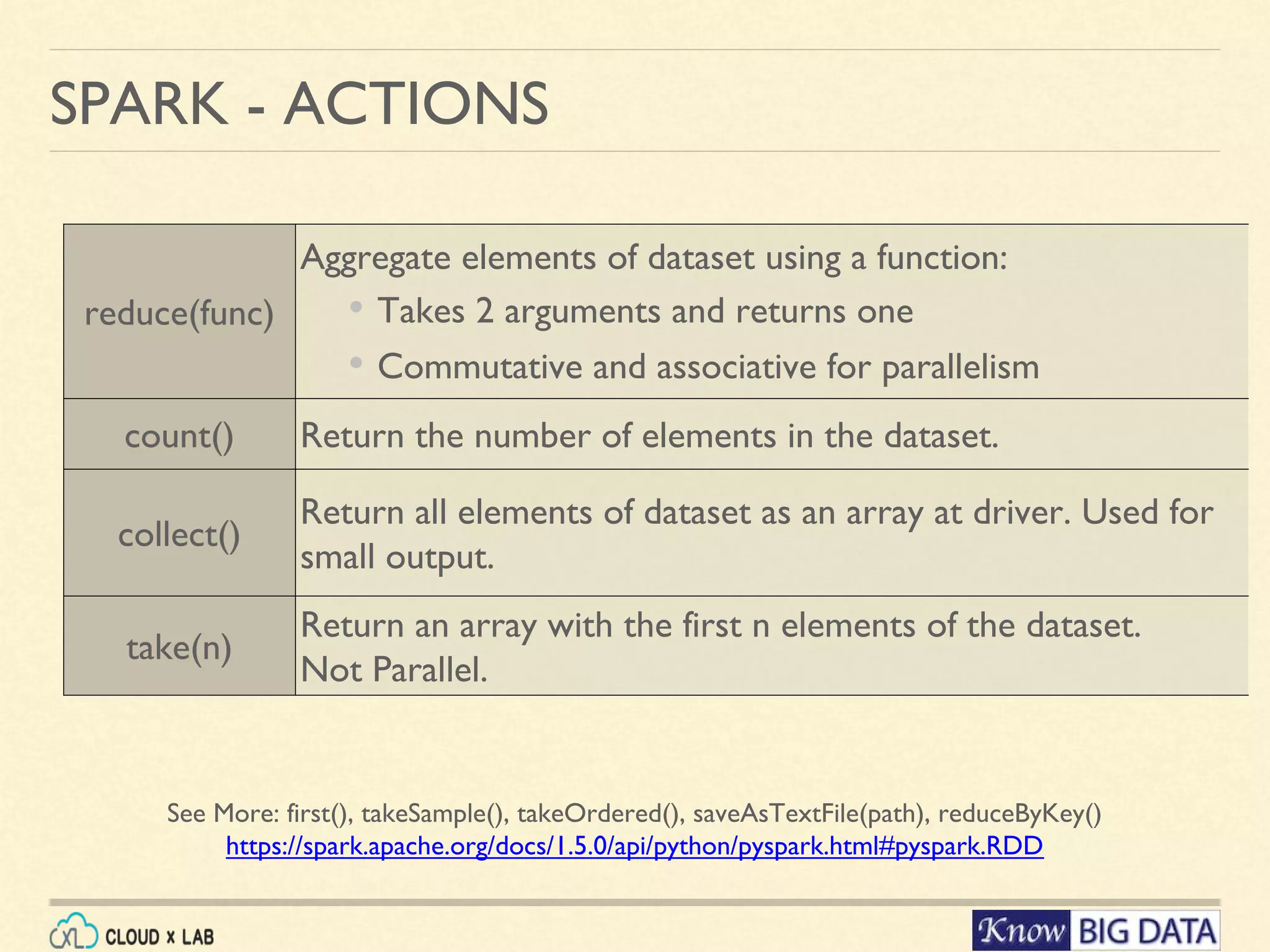 SPARK - ACTIONS reduce(func) Aggregate elements of dataset using a function: • Takes 2 arguments and returns one • Commutative and associative for parallelism count() Return the number of elements in the dataset. collect() Return all elements of dataset as an array at driver. Used for small output. take(n) Return an array with the first n elements of the dataset. Not Parallel. See More: first(), takeSample(), takeOrdered(), saveAsTextFile(path), reduceByKey() https://spark.apache.org/docs/1.5.0/api/python/pyspark.html#pyspark.RDD 