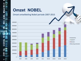Omzet NOBEL
 Omzet ontwikkeling Nobel periode 2007-2015


10000000


90000000


80000000


70000000


60000000
                                                                              Handel Doc
50000000                                                                      Handel IT
                                                                              Diensten
40000000
                                                                              Recuring contracten

30000000


20000000


10000000


       0
           2007   2008   2009   2010   2011   2012E   2013E   2014E   2015E
 