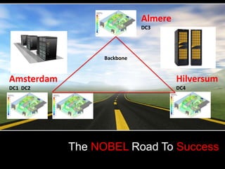 Almere
                            DC3




                 Backbone


Amsterdam                            Hilversum
DC1 DC2                              DC4




            The NOBEL Road To Success
 