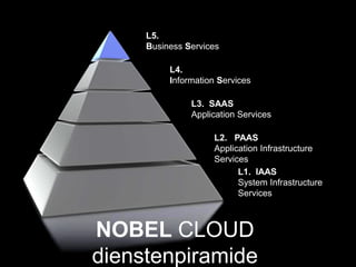 L5.
     Business Services

          L4.
          Information Services

               L3. SAAS
               Application Services

                    L2. PAAS
                    Application Infrastructure
                    Services
                          L1. IAAS
                          System Infrastructure
                          Services



NOBEL CLOUD
dienstenpiramide
 
