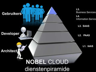 L5.
                                Business Services
Gebruikers
                                L4.
                                Information Service

                                 L3. SAAS


Developer                        L2. PAAS



                                      L1. IAAS

Architect


             NOBEL CLOUD
             dienstenpiramide
 