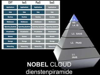 L5.
                BS
                L4. IS


               L3. SAAS



               L2. PAAS




                L1.
                IAAS


NOBEL CLOUD
dienstenpiramide
 