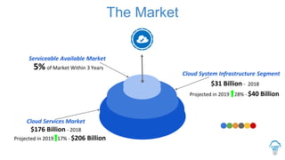 The Market
Cloud Services Market
$176 Billion - 2018
Cloud System Infrastructure Segment
Projected in 2019 28% - $40 Billion
Projected in 2019 17% - $206 Billion
$31 Billion - 2018
Serviceable Available Market
5% of Market Within 3 Years
 