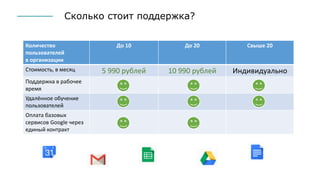 Сколько стоит поддержка?
Количество
пользователей
в организации
До 10 До 20 Свыше 20
Стоимость, в месяц 5 990 рублей 10 990 рублей Индивидуально
Поддержка в рабочее
время
Удалённое обучение
пользователей
Оплата базовых
сервисов Google через
единый контракт
 