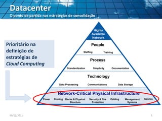 Highly
Available
Network
People
Staffing Training
Process
Standardization Simplicity Documentation
Technology
Data Processing Communications Data Storage
Network-Critical Physical Infrastructure
Power Racks & Physical
Structure
Cooling ServiceManagement
Systems
Security & Fire
Protection
Cabling
Prioritário na
definição de
estratégias de
Cloud Computing
09/12/2011 5
Datacenter
O ponto de partida nas estratégias de consolidação
 