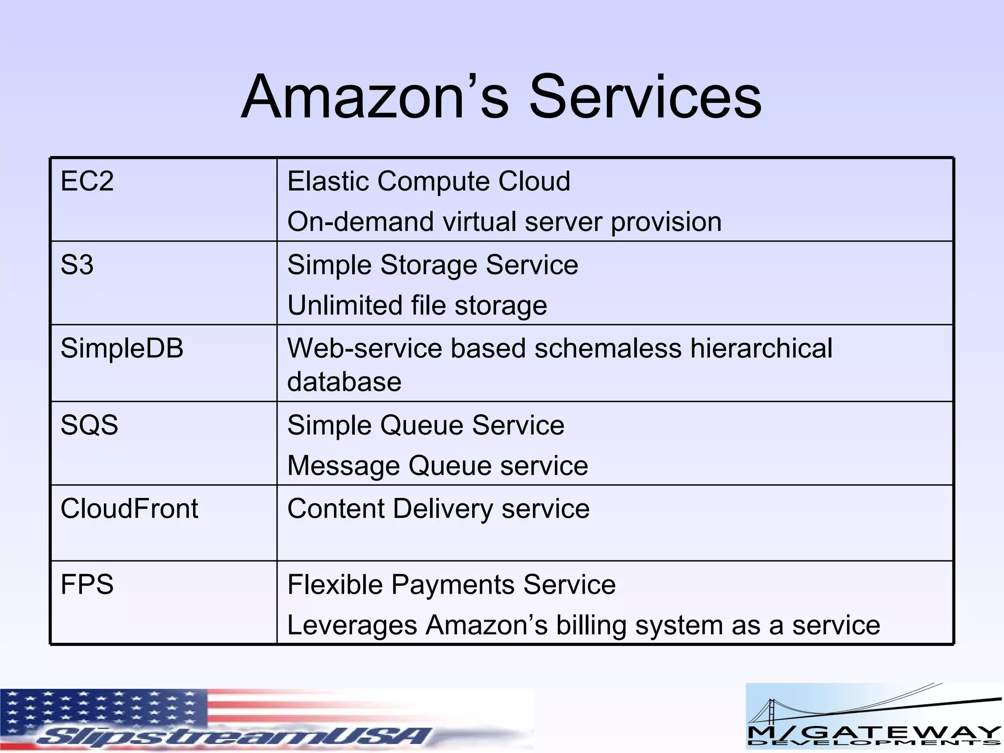 Amazon’s Services Content Delivery service CloudFront Flexible Payments Service Leverages Amazon’s billing system as a service FPS Simple Queue Service Message Queue service SQS Web-service based schemaless hierarchical database SimpleDB Simple Storage Service Unlimited file storage S3 Elastic Compute Cloud On-demand virtual server provision EC2 