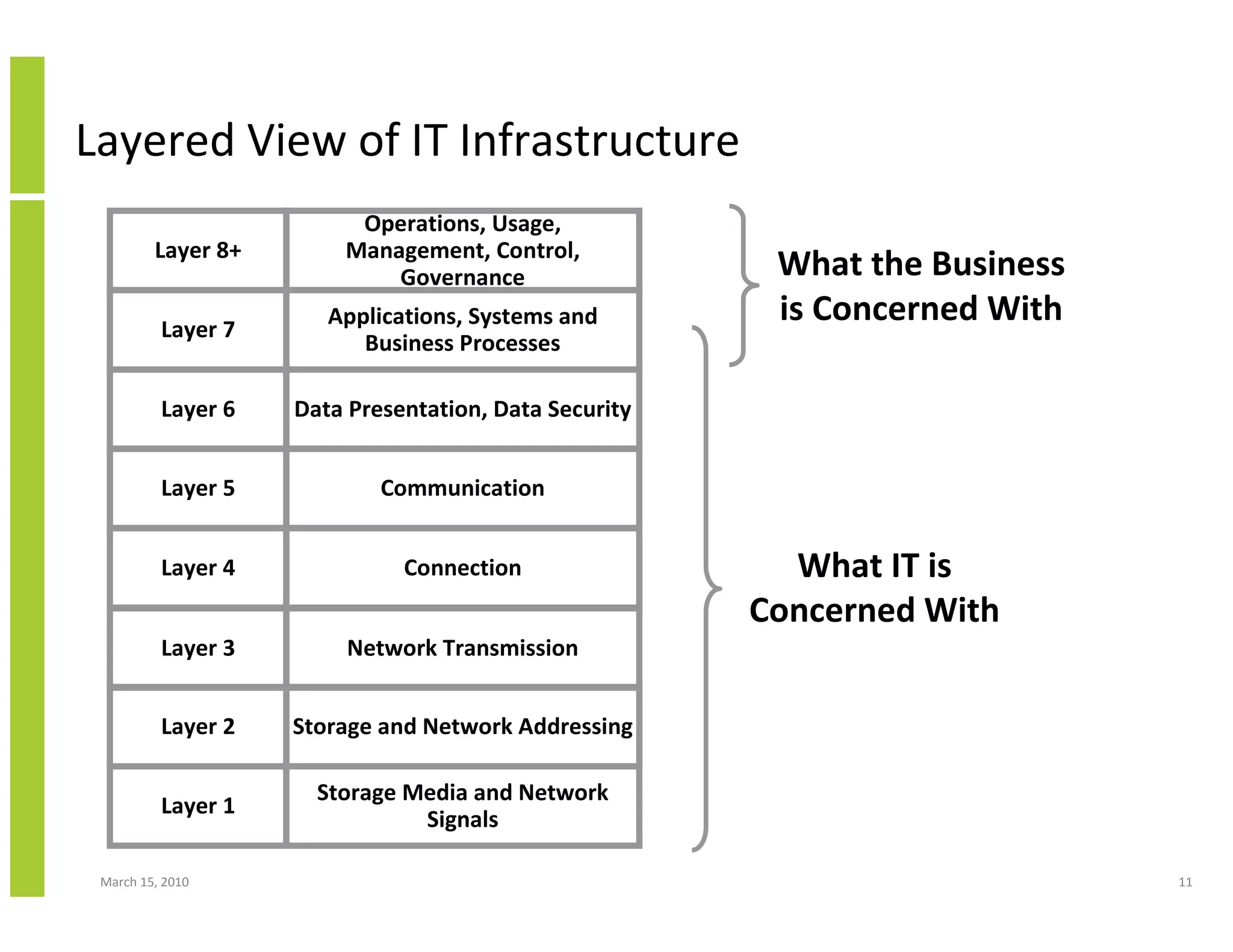 Layered View of IT Infrastructure
                         Operations, Usage,
         Layer 8+       Management, Control,
                            Governance                  What the Business
          Layer 7
                       Applications, Systems and        is Concerned With
                          Business Processes

          Layer 6   Data Presentation, Data Security


          Layer 5           Communication


          Layer 4             Connection                 What IT is
                                                       Concerned With
          Layer 3        Network Transmission


          Layer 2   Storage and Network Addressing

                      Storage Media and Network
          Layer 1
                               Signals

 March 15, 2010                                                             11
 