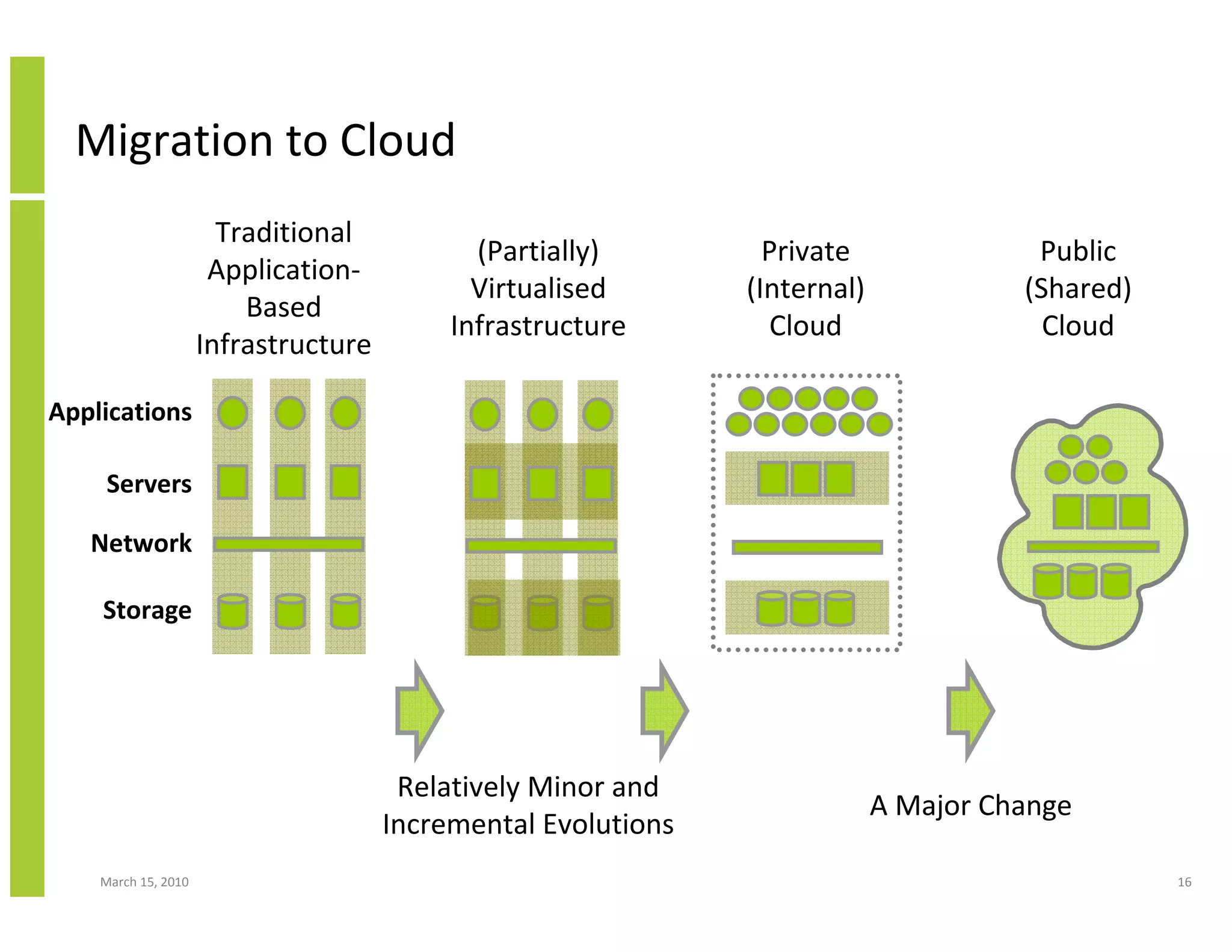 Migration to Cloud
                       Traditional
                                             (Partially)         Private               Public
                      Application-
                                             Virtualised       (Internal)             (Shared)
                         Based
                                           Infrastructure        Cloud                  Cloud
                     Infrastructure

Applications

     Servers

   Network

    Storage




                                       Relatively Minor and
                                                                            A Major Change
                                      Incremental Evolutions
    March 15, 2010                                                                               16
 