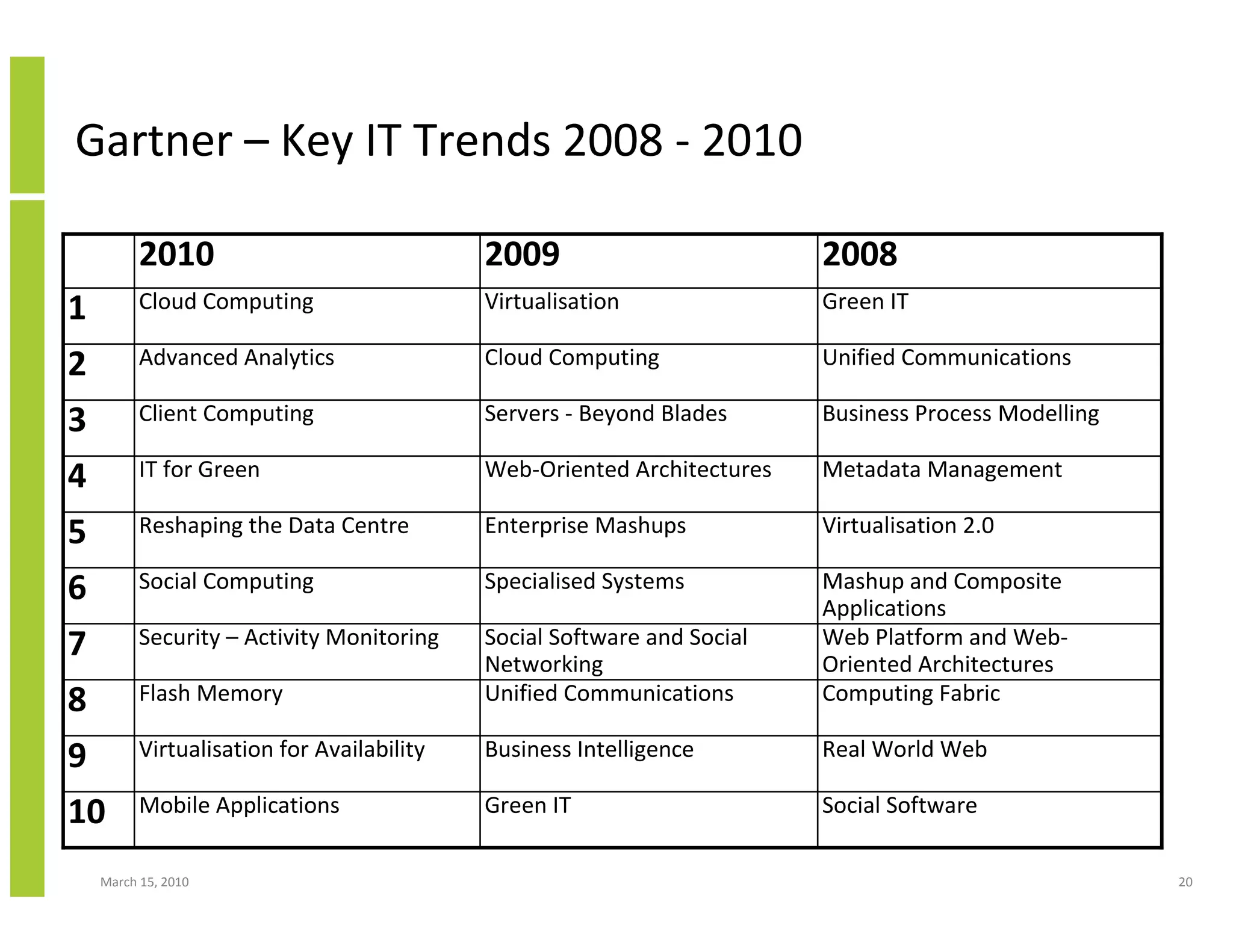 Gartner – Key IT Trends 2008 - 2010

          2010                              2009                         2008
1         Cloud Computing                   Virtualisation               Green IT

2         Advanced Analytics                Cloud Computing              Unified Communications

3         Client Computing                  Servers - Beyond Blades      Business Process Modelling

4         IT for Green                      Web-Oriented Architectures   Metadata Management

5         Reshaping the Data Centre         Enterprise Mashups           Virtualisation 2.0

6         Social Computing                  Specialised Systems          Mashup and Composite
                                                                         Applications
7         Security – Activity Monitoring    Social Software and Social   Web Platform and Web-
                                            Networking                   Oriented Architectures
8         Flash Memory                      Unified Communications       Computing Fabric

9         Virtualisation for Availability   Business Intelligence        Real World Web

10        Mobile Applications               Green IT                     Social Software

    March 15, 2010                                                                                    20
 