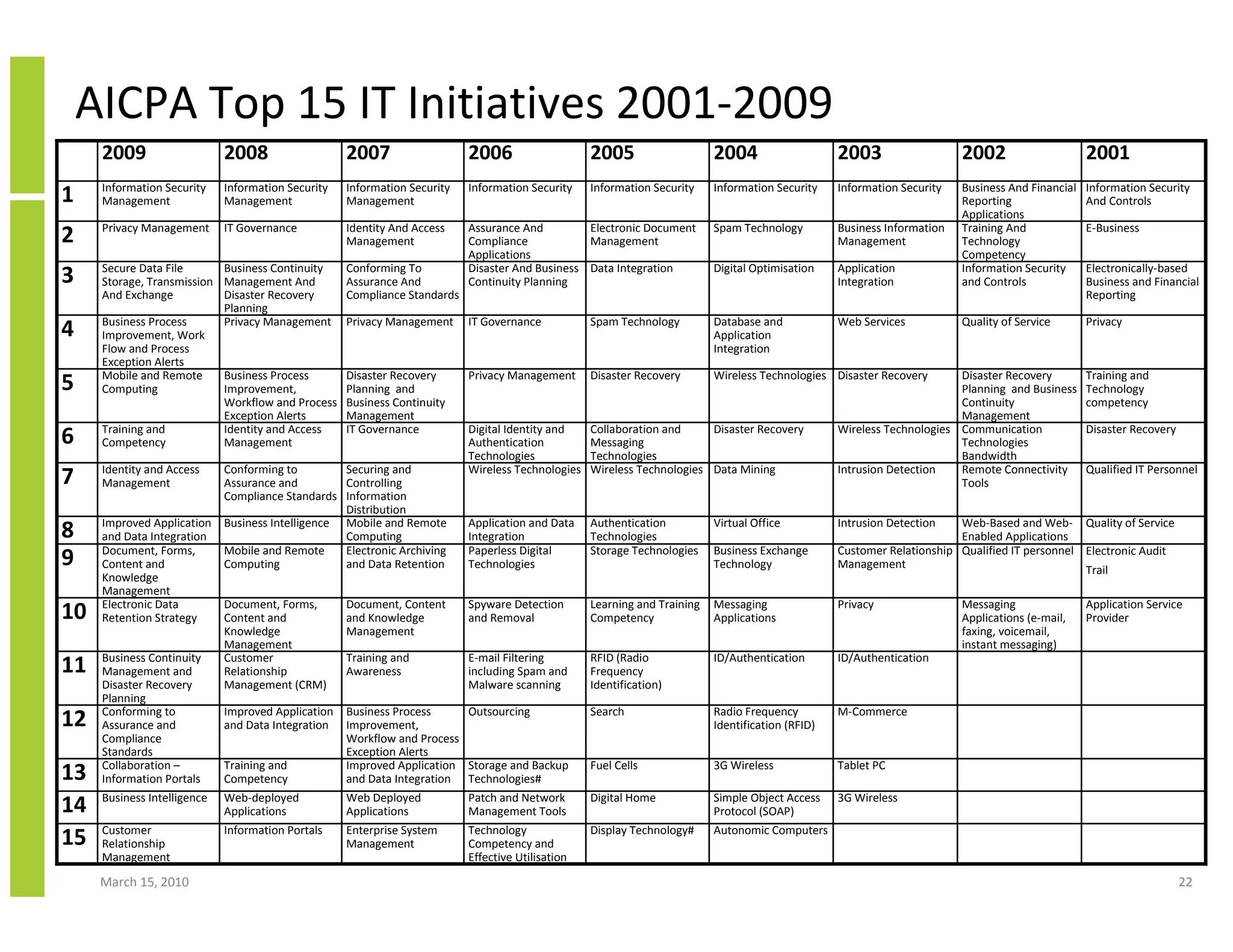 AICPA Top 15 IT Initiatives 2001-2009
     2009                    2008                   2007                   2006                    2005                    2004                    2003                   2002                     2001
     Information Security    Information Security   Information Security   Information Security    Information Security    Information Security    Information Security   Business And Financial   Information Security
1    Management              Management             Management                                                                                                            Reporting                And Controls
                                                                                                                                                                          Applications
     Privacy Management      IT Governance          Identity And Access    Assurance And         Electronic Document       Spam Technology         Business Information   Training And             E-Business
2                                                   Management             Compliance            Management                                        Management             Technology
                                                                           Applications                                                                                   Competency
     Secure Data File      Business Continuity      Conforming To          Disaster And Business Data Integration          Digital Optimisation    Application            Information Security     Electronically-based
3    Storage, Transmission Management And           Assurance And          Continuity Planning                                                     Integration            and Controls             Business and Financial
     And Exchange          Disaster Recovery        Compliance Standards                                                                                                                           Reporting
                           Planning
     Business Process      Privacy Management       Privacy Management     IT Governance           Spam Technology         Database and            Web Services           Quality of Service       Privacy
4    Improvement, Work                                                                                                     Application
     Flow and Process                                                                                                      Integration
     Exception Alerts
     Mobile and Remote     Business Process         Disaster Recovery      Privacy Management      Disaster Recovery       Wireless Technologies Disaster Recovery       Disaster Recovery         Training and
5    Computing             Improvement,             Planning and                                                                                                         Planning and Business     Technology
                           Workflow and Process     Business Continuity                                                                                                  Continuity                competency
                           Exception Alerts         Management                                                                                                           Management
     Training and          Identity and Access      IT Governance          Digital Identity and    Collaboration and     Disaster Recovery         Wireless Technologies Communication             Disaster Recovery
6    Competency            Management                                      Authentication          Messaging                                                             Technologies
                                                                           Technologies            Technologies                                                          Bandwidth
     Identity and Access     Conforming to         Securing and            Wireless Technologies   Wireless Technologies Data Mining               Intrusion Detection   Remote Connectivity       Qualified IT Personnel
7    Management              Assurance and         Controlling                                                                                                           Tools
                             Compliance Standards Information
                                                   Distribution
     Improved Application    Business Intelligence Mobile and Remote       Application and Data    Authentication          Virtual Office          Intrusion Detection   Web-Based and Web- Quality of Service
8    and Data Integration                          Computing               Integration             Technologies                                                          Enabled Applications
     Document, Forms,        Mobile and Remote     Electronic Archiving    Paperless Digital       Storage Technologies    Business Exchange       Customer Relationship Qualified IT personnel Electronic Audit
9    Content and             Computing             and Data Retention      Technologies                                    Technology              Management                                   Trail
     Knowledge
     Management
     Electronic Data         Document, Forms,       Document, Content      Spyware Detection       Learning and Training   Messaging               Privacy                Messaging                Application Service
10   Retention Strategy      Content and            and Knowledge          and Removal             Competency              Applications                                   Applications (e-mail,    Provider
                             Knowledge              Management                                                                                                            faxing, voicemail,
                             Management                                                                                                                                   instant messaging)
     Business Continuity     Customer               Training and           E-mail Filtering        RFID (Radio             ID/Authentication       ID/Authentication
11   Management and          Relationship           Awareness              including Spam and      Frequency
     Disaster Recovery       Management (CRM)                              Malware scanning        Identification)
     Planning
     Conforming to           Improved Application   Business Process     Outsourcing               Search                  Radio Frequency         M-Commerce
12   Assurance and           and Data Integration   Improvement,                                                           Identification (RFID)
     Compliance                                     Workflow and Process
     Standards                                      Exception Alerts
     Collaboration –         Training and           Improved Application Storage and Backup        Fuel Cells              3G Wireless             Tablet PC
13   Information Portals     Competency             and Data Integration Technologies#
     Business Intelligence   Web-deployed           Web Deployed           Patch and Network       Digital Home            Simple Object Access    3G Wireless
14                           Applications           Applications           Management Tools                                Protocol (SOAP)
     Customer                Information Portals    Enterprise System      Technology              Display Technology#     Autonomic Computers
15   Relationship                                   Management             Competency and
     Management                                                            Effective Utilisation

     March 15, 2010                                                                                                                                                                                                    22
 