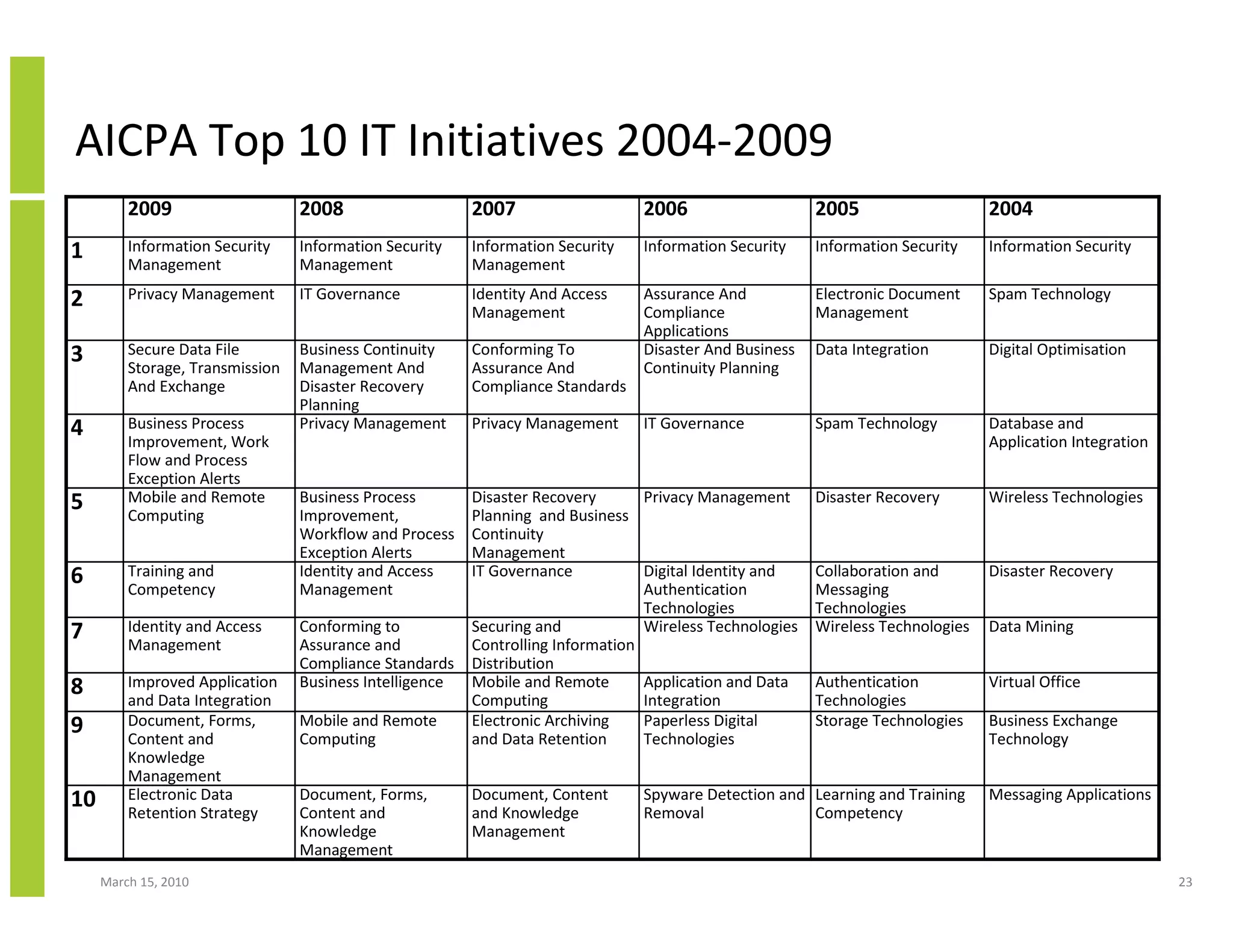 AICPA Top 10 IT Initiatives 2004-2009
         2009                    2008                    2007                   2006                     2005                    2004
1        Information Security    Information Security    Information Security   Information Security     Information Security    Information Security
         Management              Management              Management

2        Privacy Management      IT Governance           Identity And Access    Assurance And            Electronic Document     Spam Technology
                                                         Management             Compliance               Management
                                                                                Applications
3        Secure Data File        Business Continuity     Conforming To          Disaster And Business    Data Integration        Digital Optimisation
         Storage, Transmission   Management And          Assurance And          Continuity Planning
         And Exchange            Disaster Recovery       Compliance Standards
                                 Planning
4        Business Process        Privacy Management      Privacy Management     IT Governance            Spam Technology         Database and
         Improvement, Work                                                                                                       Application Integration
         Flow and Process
         Exception Alerts
5        Mobile and Remote       Business Process        Disaster Recovery       Privacy Management      Disaster Recovery       Wireless Technologies
         Computing               Improvement,            Planning and Business
                                 Workflow and Process    Continuity
                                 Exception Alerts        Management
6        Training and            Identity and Access     IT Governance           Digital Identity and    Collaboration and       Disaster Recovery
         Competency              Management                                      Authentication          Messaging
                                                                                 Technologies            Technologies
7        Identity and Access     Conforming to           Securing and            Wireless Technologies   Wireless Technologies   Data Mining
         Management              Assurance and           Controlling Information
                                 Compliance Standards    Distribution
8        Improved Application    Business Intelligence   Mobile and Remote       Application and Data    Authentication          Virtual Office
         and Data Integration                            Computing               Integration             Technologies
9        Document, Forms,        Mobile and Remote       Electronic Archiving    Paperless Digital       Storage Technologies    Business Exchange
         Content and             Computing               and Data Retention      Technologies                                    Technology
         Knowledge
         Management
10       Electronic Data         Document, Forms,        Document, Content      Spyware Detection and Learning and Training      Messaging Applications
         Retention Strategy      Content and             and Knowledge          Removal               Competency
                                 Knowledge               Management
                                 Management
     March 15, 2010                                                                                                                                        23
 