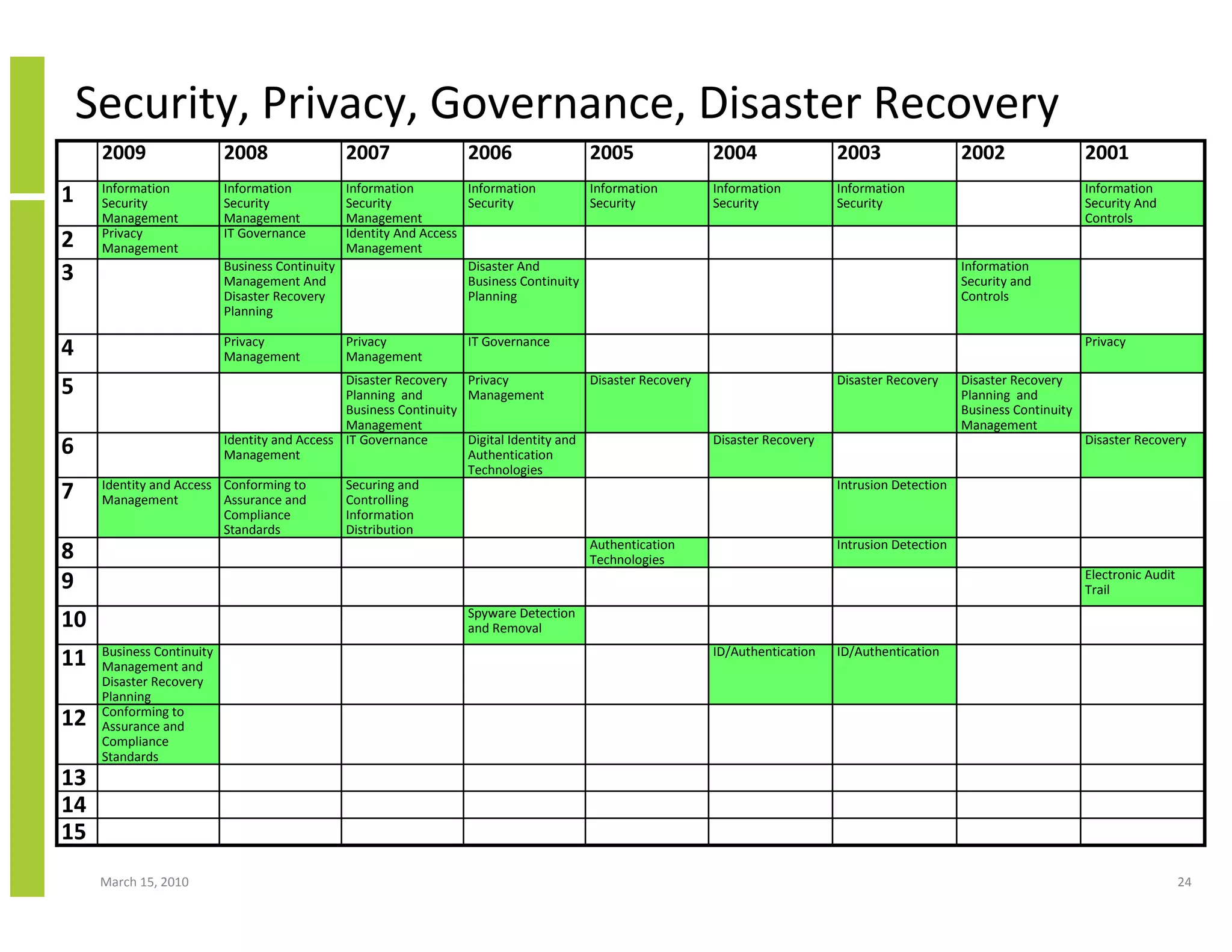 Security, Privacy, Governance, Disaster Recovery
     2009                  2008               2007                2006                2005                2004                2003                  2002                  2001
     Information           Information         Information         Information         Information        Information         Information                                 Information
1    Security              Security            Security            Security            Security           Security            Security                                    Security And
     Management            Management          Management                                                                                                                 Controls
     Privacy               IT Governance       Identity And Access
2    Management                                Management
                           Business Continuity                     Disaster And                                                                     Information
3                          Management And                          Business Continuity                                                              Security and
                           Disaster Recovery                       Planning                                                                         Controls
                           Planning

                           Privacy            Privacy             IT Governance                                                                                           Privacy
4                          Management         Management
                                             Disaster Recovery Privacy                Disaster Recovery                       Disaster Recovery     Disaster Recovery
5                                            Planning and        Management                                                                         Planning and
                                             Business Continuity                                                                                    Business Continuity
                                             Management                                                                                             Management
                         Identity and Access IT Governance       Digital Identity and                     Disaster Recovery                                               Disaster Recovery
6                        Management                              Authentication
                                                                 Technologies
     Identity and Access Conforming to       Securing and                                                                     Intrusion Detection
7    Management          Assurance and       Controlling
                         Compliance          Information
                         Standards           Distribution
                                                                                      Authentication                          Intrusion Detection
8                                                                                     Technologies
                                                                                                                                                                          Electronic Audit
9                                                                                                                                                                         Trail
                                                                  Spyware Detection
10                                                                and Removal
     Business Continuity                                                                                  ID/Authentication   ID/Authentication
11   Management and
     Disaster Recovery
     Planning
     Conforming to
12   Assurance and
     Compliance
     Standards
13
14
15
     March 15, 2010                                                                                                                                                                          24
 
