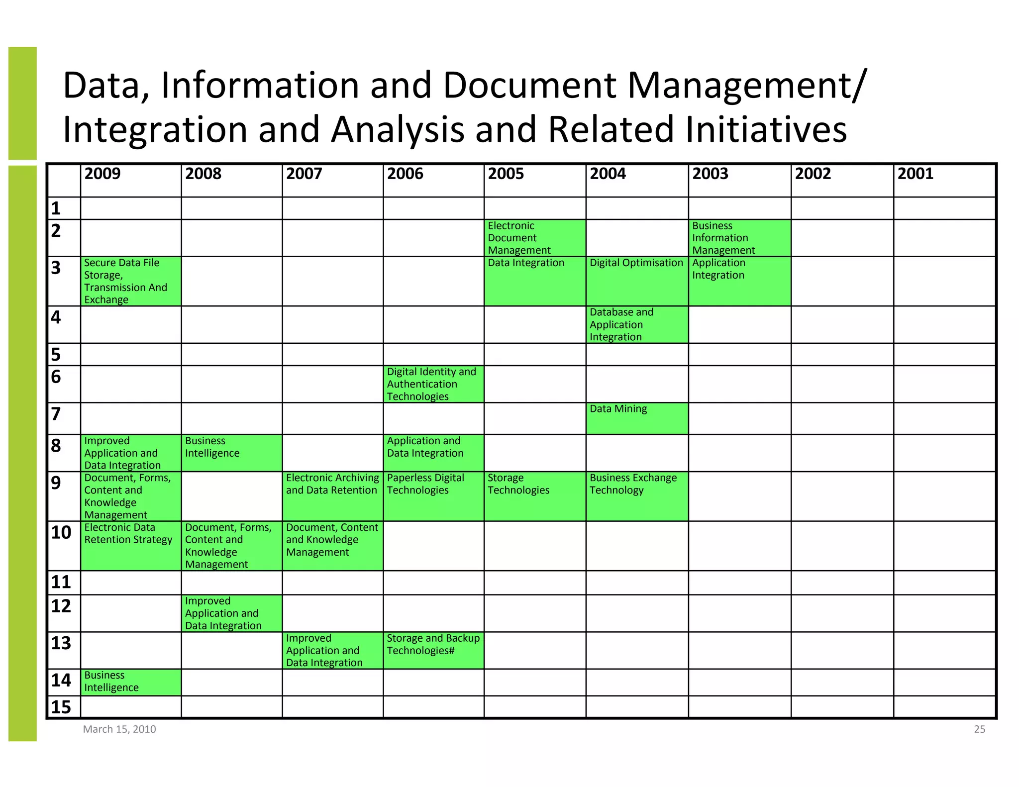 Data, Information and Document Management/
    Integration and Analysis and Related Initiatives
     2009                 2008               2007                 2006                   2005               2004                2003           2002   2001
1
                                                                                         Electronic                              Business
2                                                                                        Document                                Information
                                                                                         Management                              Management
     Secure Data File                                                                    Data Integration   Digital Optimisation Application
3    Storage,                                                                                                                    Integration
     Transmission And
     Exchange
                                                                                                            Database and
4                                                                                                           Application
                                                                                                            Integration
5
                                                                  Digital Identity and
6                                                                 Authentication
                                                                  Technologies
                                                                                                            Data Mining
7
     Improved             Business                                Application and
8    Application and      Intelligence                            Data Integration
     Data Integration
     Document, Forms,                        Electronic Archiving Paperless Digital      Storage            Business Exchange
9    Content and                             and Data Retention Technologies             Technologies       Technology
     Knowledge
     Management
     Electronic Data      Document, Forms,   Document, Content
10   Retention Strategy   Content and        and Knowledge
                          Knowledge          Management
                          Management
11
                          Improved
12                        Application and
                          Data Integration
                                             Improved             Storage and Backup
13                                           Application and      Technologies#
                                             Data Integration
     Business
14   Intelligence
15
     March 15, 2010                                                                                                                                          25
 