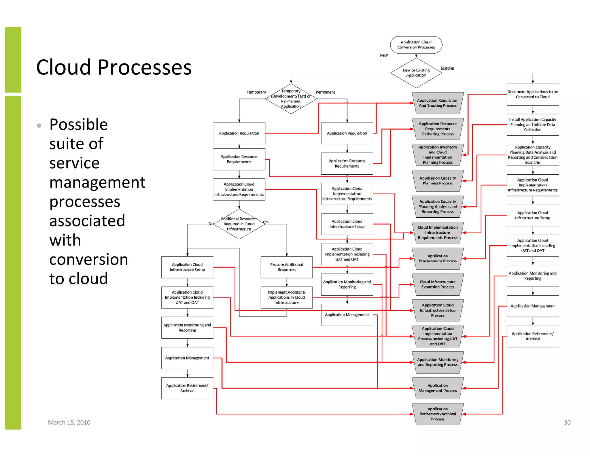 Cloud Processes

•   Possible
    suite of
    service
    management
    processes
    associated
    with
    conversion
    to cloud




    March 15, 2010   30
 