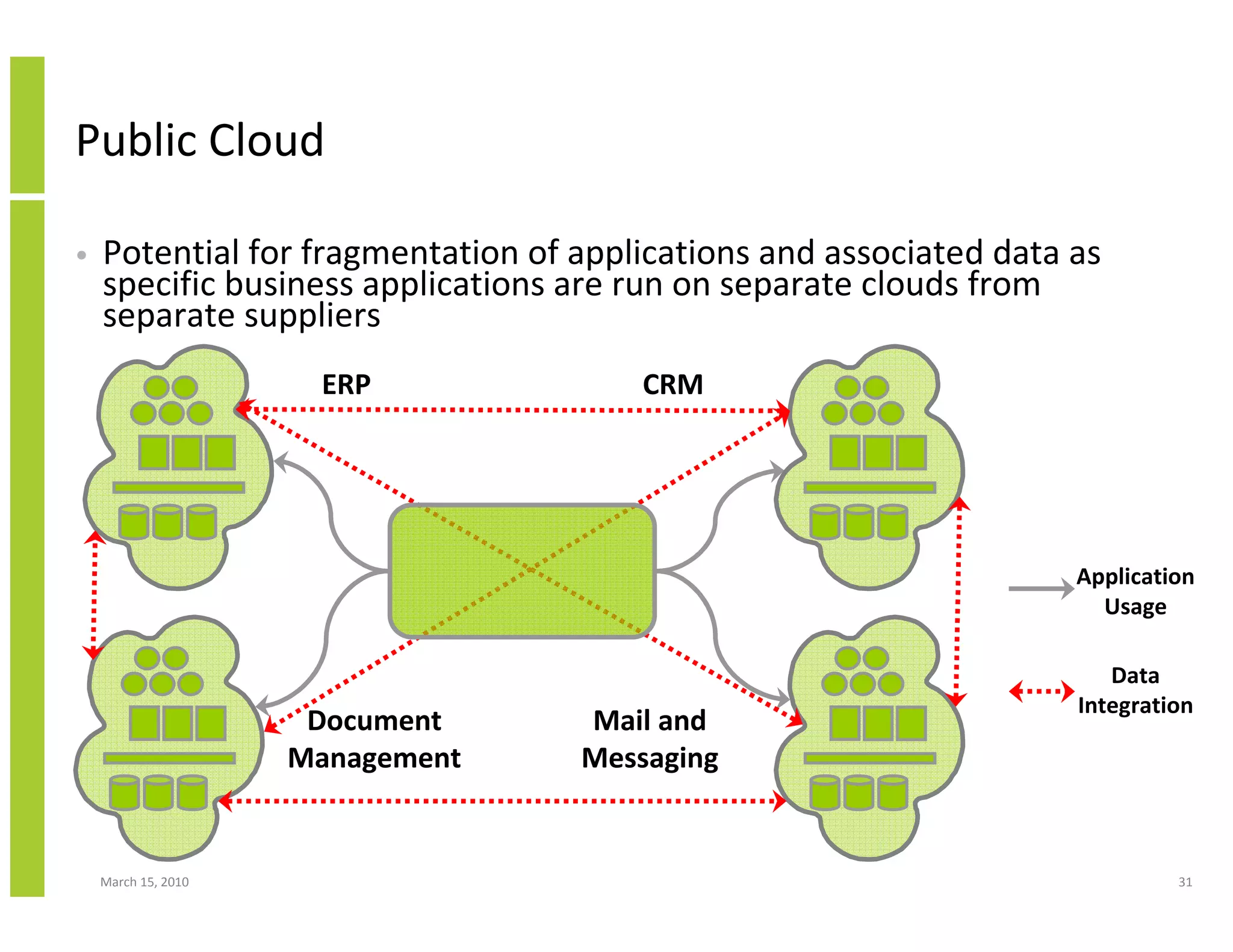 Public Cloud

•   Potential for fragmentation of applications and associated data as
    specific business applications are run on separate clouds from
    separate suppliers
                      ERP              CRM




                                                                    Application
                                                                      Usage

                                                                       Data
                                                                    Integration
                      Document     Mail and
                     Management    Messaging


    March 15, 2010                                                           31
 
