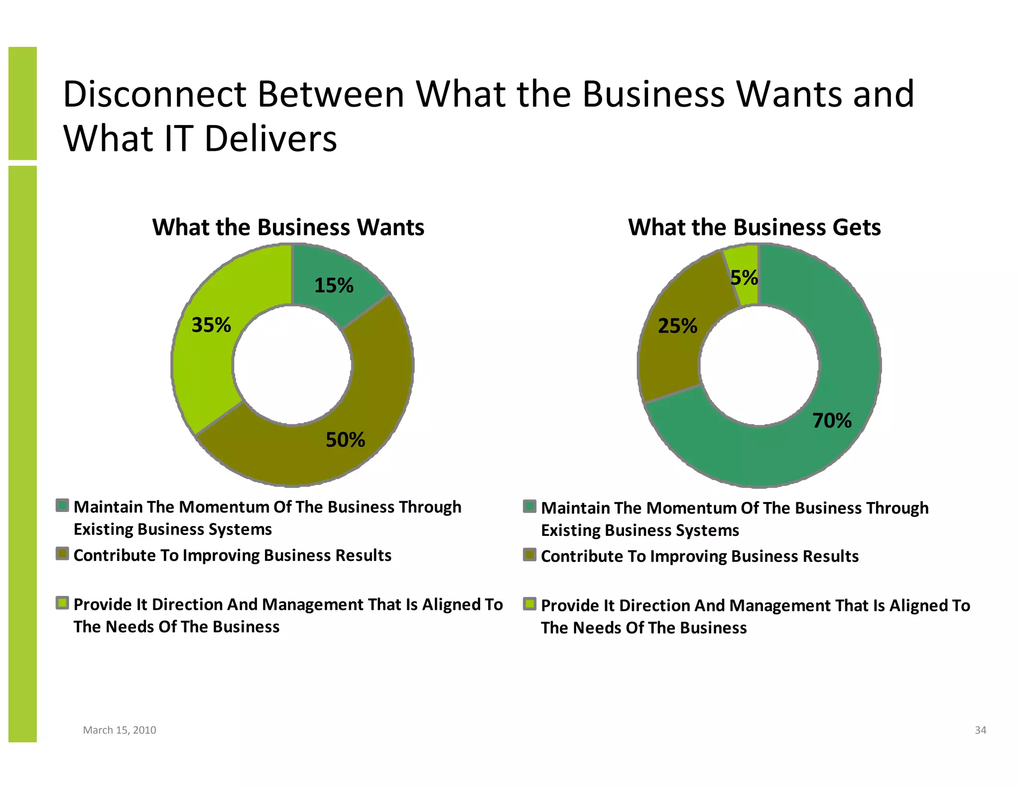Disconnect Between What the Business Wants and
What IT Delivers

              What the Business Wants                              What the Business Gets

                              15%                                               5%

                  35%                                                  25%



                                                                                           70%
                               50%

Maintain The Momentum Of The Business Through            Maintain The Momentum Of The Business Through
Existing Business Systems                                Existing Business Systems
Contribute To Improving Business Results                 Contribute To Improving Business Results

Provide It Direction And Management That Is Aligned To   Provide It Direction And Management That Is Aligned To
The Needs Of The Business                                The Needs Of The Business




 March 15, 2010                                                                                                   34
 