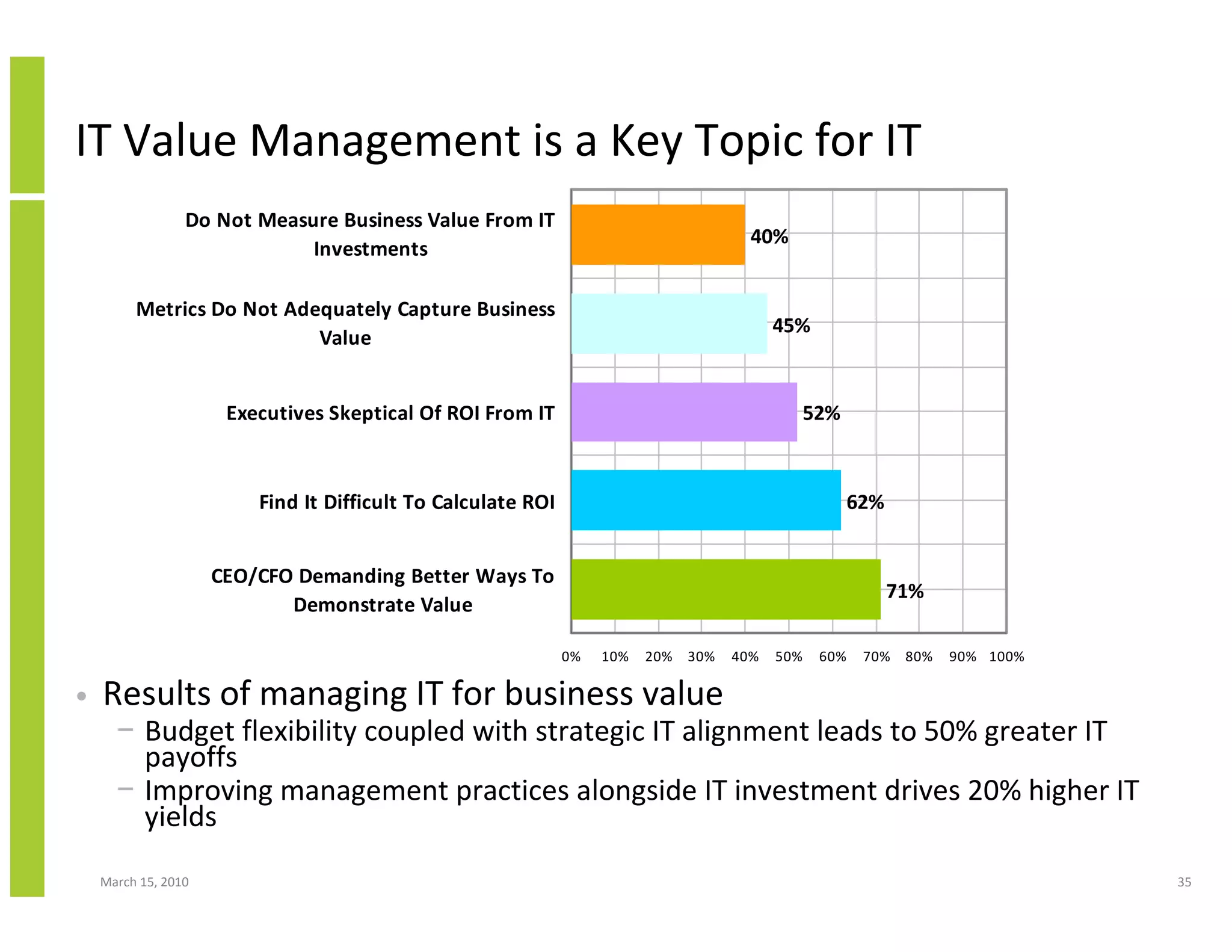 IT Value Management is a Key Topic for IT
                 Do Not Measure Business Value From IT
                                                                                       40%
                             Investments

         Metrics Do Not Adequately Capture Business
                                                                                           45%
                           Value


                      Executives Skeptical Of ROI From IT                                        52%



                         Find It Difficult To Calculate ROI                                             62%


                     CEO/CFO Demanding Better Ways To
                                                                                                              71%
                            Demonstrate Value

                                                              0%   10%   20%   30%   40%   50%    60%    70%   80%   90% 100%

•   Results of managing IT for business value
      − Budget flexibility coupled with strategic IT alignment leads to 50% greater IT
        payoffs
      − Improving management practices alongside IT investment drives 20% higher IT
        yields
    March 15, 2010                                                                                                              35
 